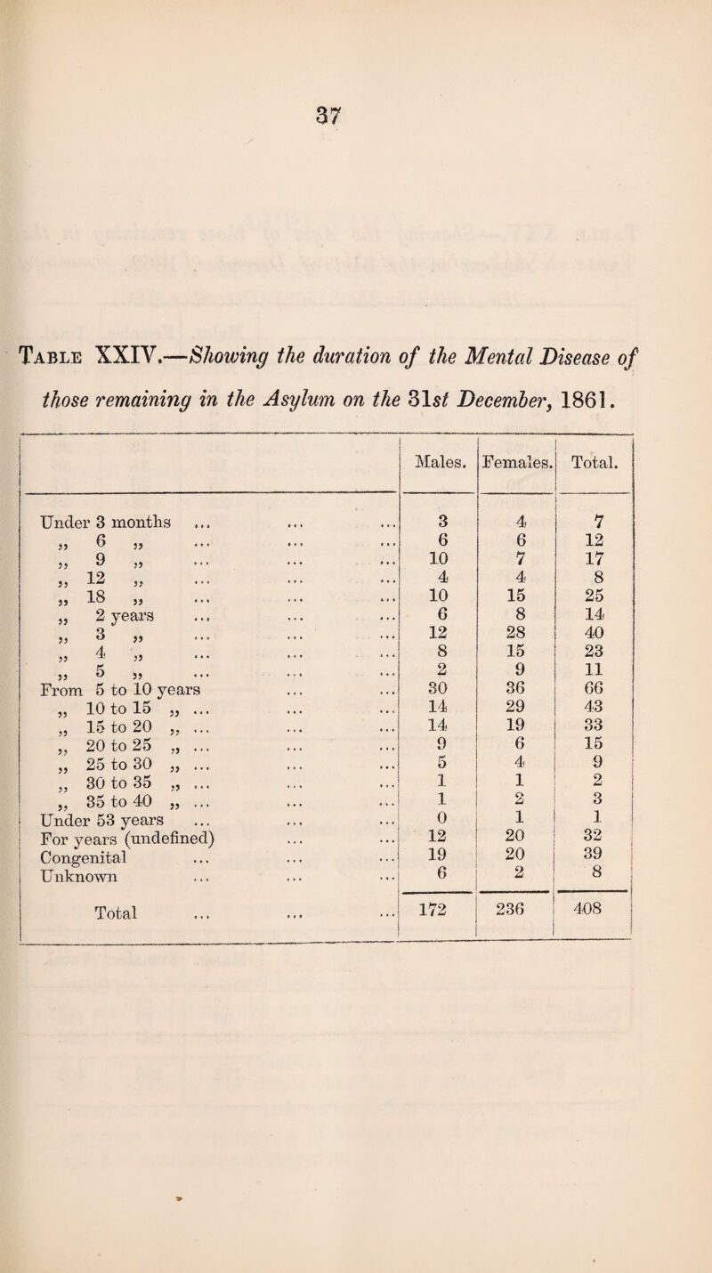 Table XXIV.—Showing the duration of the Mental Disease of those remaining in the Asylum on the 31$£ December3 1861. Males. Females. Total. Under 3 months 3 4 7 55 6 „ 6 6 12 „ 9 „ 10 7 17 „ 12 „ 4 4 8 ,, 18 ,, 10 15 25 „ 2 years 6 8 14 55 3 5, 12 28 40 ,, 4 „ 8 15 23 55 5 55 2 9 11 From 5 to 10 years 30 36 66 „ 10 to 15 „ ... 14 29 43 „ 15 to 20 „ ... 14 19 33 „ 20 to 25 „ ... 9 6 15 „ 25 to 30 55 ... 5 4 9 1 „ 30 to 35 „ ... 1 1 2 „ 35 to 40 „ ... 1 2 3 | Under 53 years 0 1 1 | For years (undefined) 12 20 32 Congenital 19 20 39 Unknown 6 2 8 172 236 408