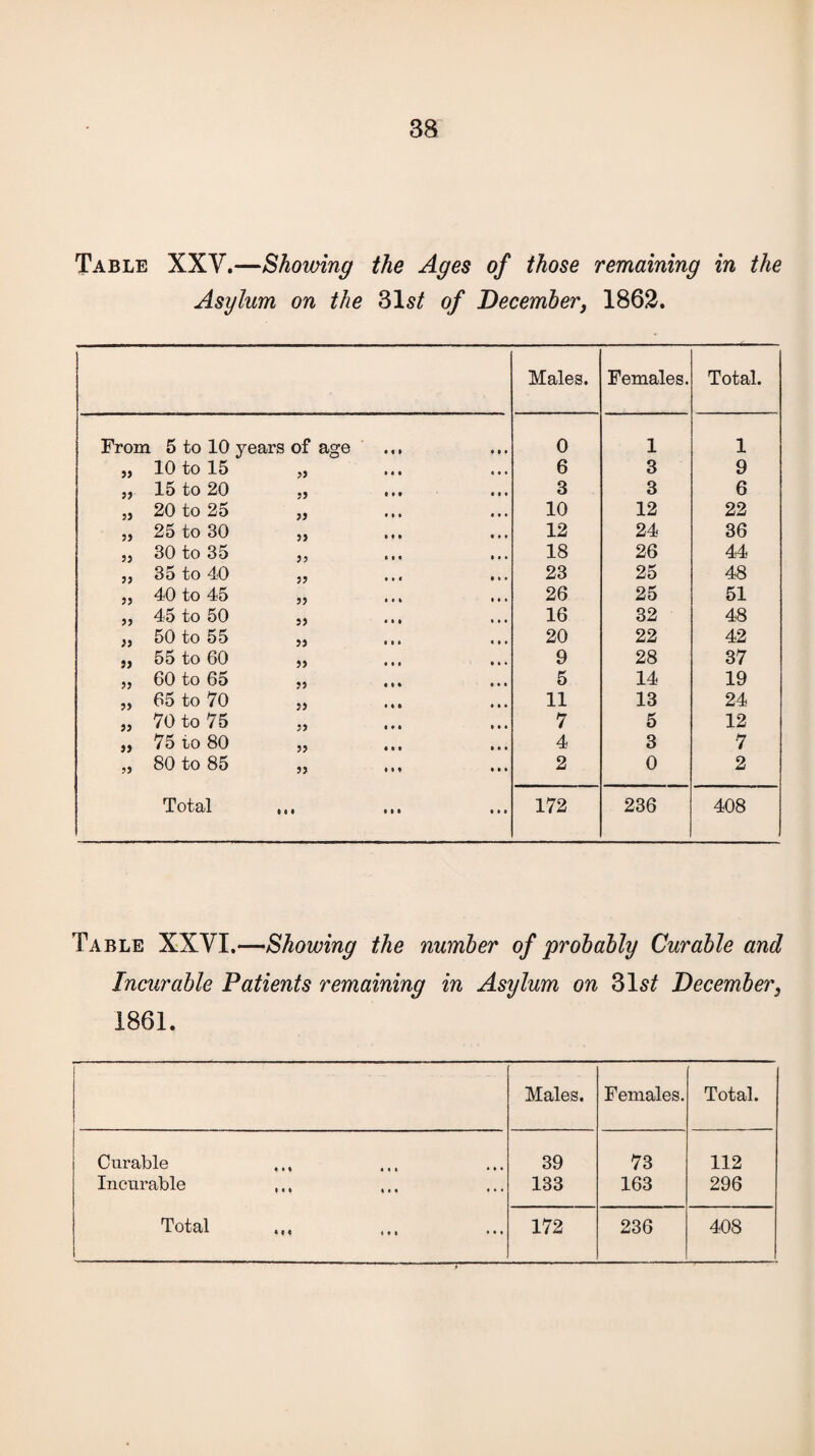 Table XXV.—Showing the Ages of those remaining in the Asylum on the 31 st of December, 1862. Males. Females. Total. From 5 to 10 years of age ... 0 1 1 „ 10 to 15 „ 6 3 9 „ 15 to 20 „ 3 3 6 „ 20 to 25 „ 10 12 22 ,, 25 to 30 ,, 12 24 36 „ 30 to 35 ,, 18 26 44 „ 35 to 40 „ 23 25 48 „ 40 to 45 „ 26 25 51 „ 45 to 50 ,, 16 32 48 „ 50 to 55 ,j 20 22 42 „ 55 to 60 „ 9 28 37 ,, 60 to 65 ,, 5 14 19 „ 65 to 70 ,, 11 13 24 „ 70 to 75 „ 7 5 12 75 to 80 „ 4 3 7 „ 80 to 85 „ 2 0 2 T ot^ctl 11 • •(» 172 236 408 Table XXYI.—Showing the number of probably Curable and Incurable Patients remaining in Asylum on 31s£ December3 1861. Males. Females. Total. Curable 39 73 112 Incurable 133 163 296