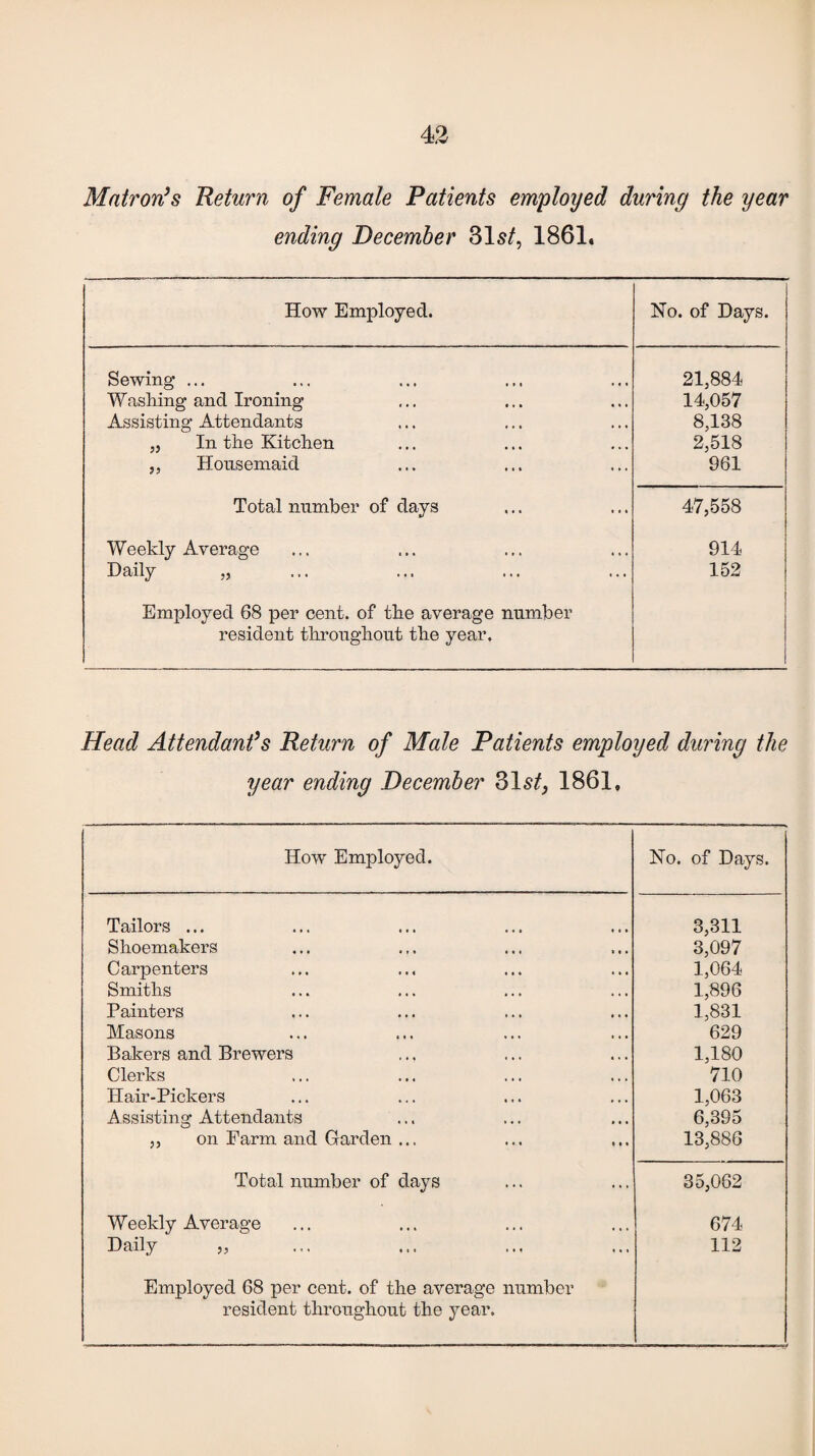 Matron’s Return of Female Patients employed during the year ending December 31s^, 1861, How Employed. No. of Days. Sewing ... 21,884 Washing and Ironing 14,057 Assisting Attendants 8,138 „ In the Kitchen 2,518 ,, Housemaid 961 Total number of days 47,558 Weekly Average 914 Daily „ 152 Employed 08 per cent, of the average number resident throughout the year. Head Attendant’s Return of Male Patients employed during the year ending December Sis/, 1861, How Employed. No. of Days. Tailors ... 3,311 Shoemakers 3,097 Carpenters 1,064 Smiths 1,896 Painters 1,831 Masons 629 Bakers and Brewers 1,180 Clerks 710 Hair-Pickers 1,063 Assisting Attendants 6,395 ,, on Farm and Garden ... 13,886 Total number of days 35,062 Weekly Average 674 Daily „ 112 Employed 68 per cent, of the average number resident throughout the year.