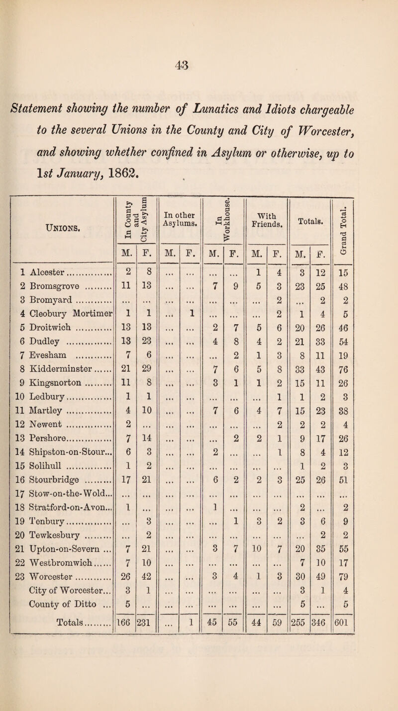 Statement showing the number of Lunatics and Idiots chargeable to the several Unions in the County and City of Worcester, and showing whether confined in Asylum or otherwise, up to 1st January, 1862. Unions. In County and City Asylum In other Asylums. In Workhouse. With Friends. Totals. Grand Total. M. F. M. F. M. F. M. F. M. F. 1 Alcester . 2 8 , , , ... 1 4 3 12 15 2 Bromsgrove . 11 13 7 9 5 3 23 25 48 3 Bromyard . ... ... ... ... ... 2 • * * 2 2 4 Cleobury Mortimer 1 1 1 ... *.. * *. 2 1 4 5 5 Droitwich . 13 13 2 7 5 6 20 26 46 6 Dudley . 13 23 4 8 4 2 21 33 54 7 Evesham . 7 6 ,.. 2 1 3 8 11 19 8 Kidderminster. 21 29 7 6 5 8 33 43 76 9 Kingsnorton . 11 8 3 1 1 2 15 11 26 10 Ledbury. 1 1 ... ... ... 1 1 2 3 11 Martley . 4 10 7 6 4 7 15 23 38 12 Newent . 2 •»• . •. .. • ... 2 2 2 4 13 Persbore. 7 14 . •. 2 2 1 9 17 26 14 Shipston-on-Stour... 6 3 2 • •. ... 1 8 4 12 15 Solihull . 1 2 ... ... •«• . . » 1 2 3 16 Stourbridge . 17 21 6 2 2 3 25 26 51 17 Stow-on-the-Wold... •. • . . • •.. .»• . • . ..« •«. ... ».. 18 Stratford-on-Avon... 1 •.. 1 . • • • • * •.. 2 ... 2 19 Tenbury. ... 3 ... 1 3 2 3 6 9 20 Tewkesbury . ... 2 ... ... ... ... ... 2 2 21 Upton-on-Severn ... n t 21 3 7 10 7 20 35 55 22 Westbromwich. 7 10 ... •.. ... ... 7 10 17 23 Worcester. 26 42 3 4 1 3 30 49 79 City of Worcester... 3 1 ... ... ... •.. 3 1 4 County of Ditto ... 5 ... ... ... ... ... ... 5 ... 5 Totals. 166 231 ... 1 45 55 44 59 255 346 601