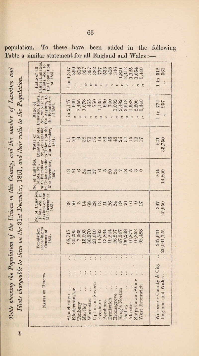 Table showing the Population of the Unions in this County, and the number of Lunatics and Idiots chargeable to them on the December, 186],, and their ratio to the Population. population. To these have been added in the following Table a similar statement for all England and Wales :— E S c C —• •—* +H O -' +-5 . r-H a cs r • r* Q CS H H « — CS O H r P-'-l H ^ # O <D h n. '<-i 3-2 ° h2 Ph C<3 Ph o O * • r-V CQ S -2 « 3 S3 £ 2 £ O ~2 g S 3^ o Sflg P^< rH t. (B O, o o <b ® ^33 Q H 3 '2.3 J ,0-^0) «j a-® ° - a <y . 'M CS CQ o o- H c5 £ CO a O CO rt 5 Q^CO O'SflH Gg o CO CQ .2 Sdg 3 „ ►4 * =-.2 o-S 6 M & m - 23 U 0> s- O 1 | § a . .2 S S3 Sj S O oo 23 ® 4J P Cfi £ Sisco g a o ^ rH .H CD +“> _ +-> O p o a a . s S3 a» go Q *-h •3 ^ M **3 co CO a 2^ ■2 fee® 3 0“ P to “ CO Pi » p, pi Pi Pr o m On ^ o W C3 ft O M P o CO ja < & j>05 00J>i>*(M,i>eooocDi-iffqic^o ^O5rHO5O500.tHCOrHHCMr-l©1VOHH COCOOOCOCOCOtNlO^LOQO^r-1 CD HP VO Pi i>® to tO GO lO O LO O O Cl N 00 00 CD o ^OlCJNLOlOCOC-^OiOHXO^ r-l CD O 1> i—I CD t> O if1 CD CD (M 'fl f\ fN O, c\ O r. rv « <01 <01 rH 1—I rH N CO H N lO r-l CD 05 00 05 VO 05 CD CD 00 CS HI vD Ol Jt> ID t> CO J> ID H 0-1 Tfl ^ (M ID rH rH rH COCDCO^Hb-©K)OHU>CiOWMO H « CM rH 01 01 CM rH QOO«^0)Q005H0^0500a!l> CO VO rH CD CM H 01 CM CM rH CO rH rH !>VOiDMOON^'?t'l>001>N(» H 05 CD 05 t'* rH CD CD H © HR CD 1>* VO 00 t>NC0O05Ol>Q0(MMm(M00Q0^ rtunrinririfson^rNrioci 00O1>iDOH^C005CD1>OCDC5(M CD CO HWWHHHS'l'tflCOHH® © fco rd o rH Pi t Pi © -P m P pH © d O d •h d xn M © fer»‘to © o © r-H -4p u s Pi Ph © © m i p o i P o -p Ph 1 © >- © © pH O rP 02 3 O P o H-3 iH ZJ &« s o Ph fcJD a?*4-3 'f3 | o ° o H* cc i p o i pi ^ O CD -4-h HH r3 o a o 2 -H Ph m ' .© D1 rH rH CD ID ID Pi «A rH iH lO 1> 05 rH O O VO CS I - VD 00 H4 O o o 01 00 *> rH t> O 05 VD 00 05 VN o D1 rH VD O oq CD 1> 1H rH O CD 00 O cT D1 .-3 O : ^ m ~H ci £ 6% Pi C3 ® m rH P1 S O rH i a> ? w