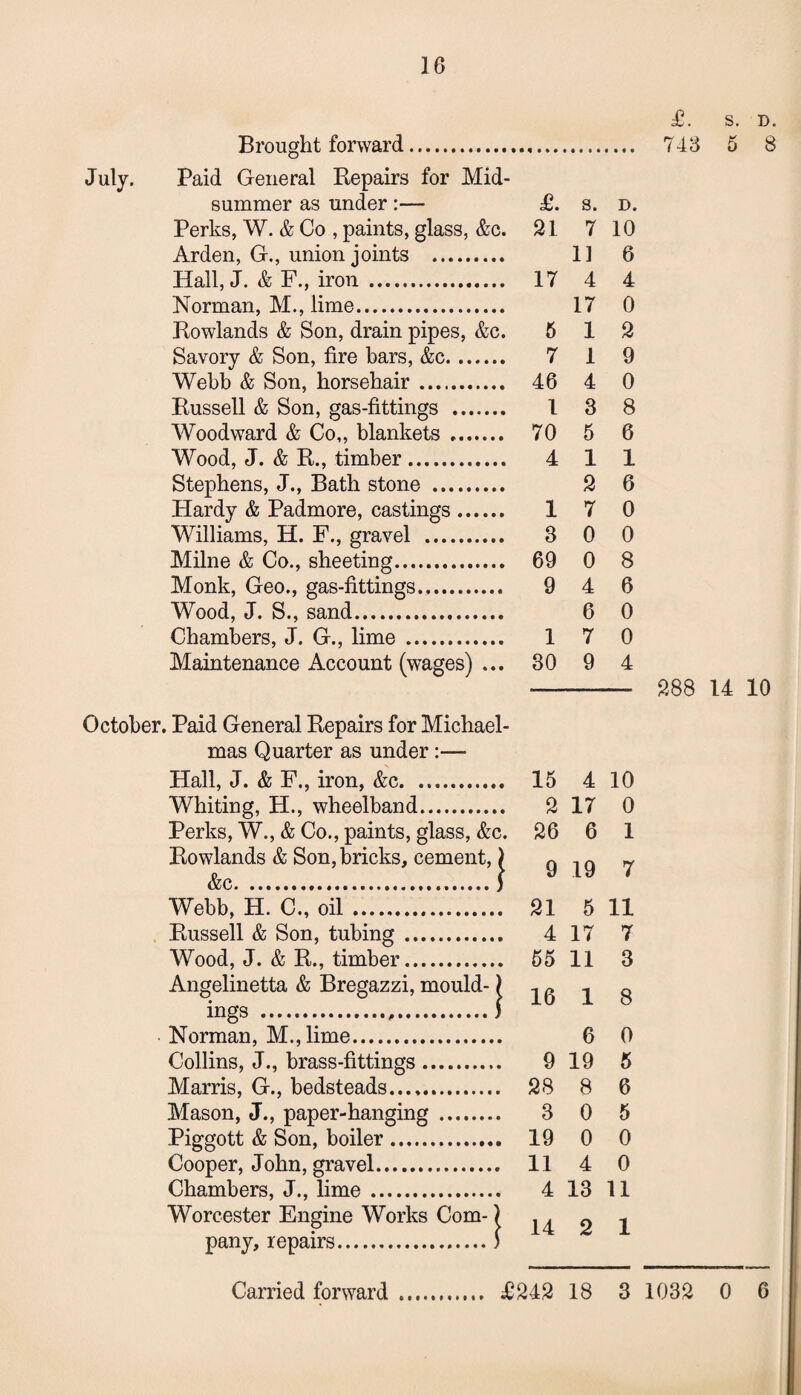 £. S. D. Brought forward. 748 5 8 July. Paid General Repairs for Mid¬ summer as under :— £. s. d. Perks, W. & Co , paints, glass, &c. 21 7 10 Arden, G., union joints . 11 6 Hall, J. & F., iron. 17 4 4 Norman, M., lime. 17 0 Rowlands & Son, drain pipes, &c. 5 12 Savory & Son, fire bars, &c. 7 1 9 Webb & Son, horsehair. 46 4 0 Russell & Son, gas-fittings . 1 3 8 Woodward & Co,, blankets . 70 5 6 Wood, J. & R., timber. 4 1 1 Stephens, J., Bath stone . 2 6 Hardy & Padmore, castings. 1 7 0 Williams, H. F., gravel . 3 0 0 Milne & Co., sheeting. 69 0 8 Monk, Geo., gas-fittings. 9 4 6 Wood, J. S., sand. 6 0 Chambers, J. G., lime . 1 7 0 Maintenance Account (wages) ... 30 9 4 —— 288 14 10 October. Paid General Repairs for Michael¬ mas Quarter as under :— Hall, J. & F., iron, &c. . 15 4 10 Whiting, H., wheelband. . 2 17 0 Perks, W., & Co., paints, glass, &c :. 26 6 1 Rowlands & Son, bricks, cement, i &c.1 i 9 19 7 Webb, H. C., oil. . 21 5 11 Russell & Son, tubing.. 4 17 7 Wood, J. & R., timber.. . 55 11 3 Angelinetta & Bregazzi, mould-1 i ^ 1 8 ings ...j Norman, M.,lime. 6 0 Collins, J., brass-fittings. , 9 19 5 Marris, G., bedsteads. 28 8 6 Mason, J., paper-hanging . 3 0 5 Piggott & Son, boiler. , 19 0 0 Cooper, John, gravel. 11 4 0 Chambers, J., lime . 4 13 11 Worcester Engine Works Com-) 14 2 1 pany, repairs...)