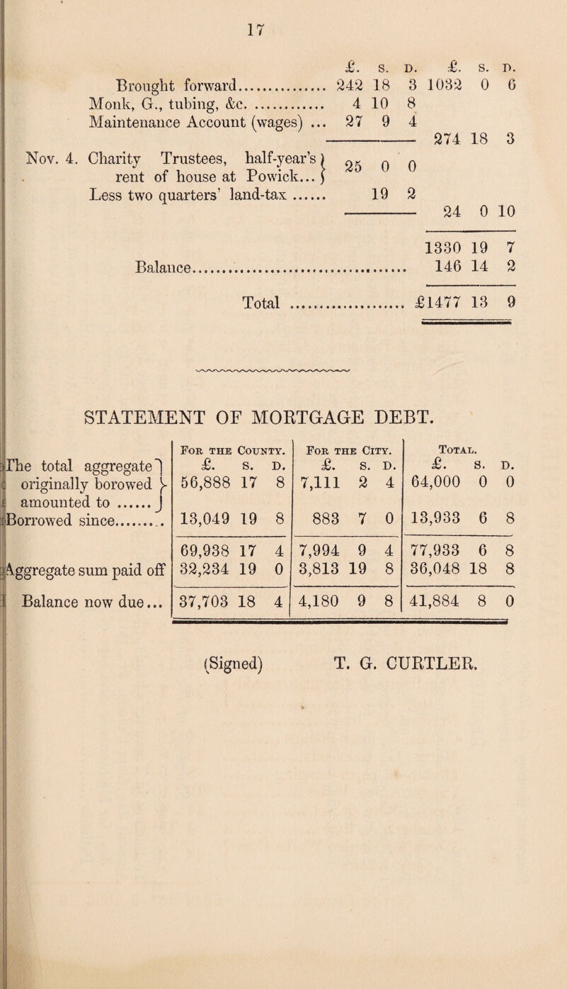 £. S. T>. 103-2 0 6 £. s. d. Brought forward... 242 18 3 Monk, G., tubing, &c. 4 10 8 Maintenance Account (wages) ... 27 9 4 - 274 18 3 Nov. 4. Charity Trustees, half-year’s) ^ 0 rent of house at Powick...) Less two quarters’ land-tax. 19 2 - 24 0 10 1330 19 7 Balance.. 146 14 2 Total .... £1477 13 9 STATEMENT OF MORTGAGE DEBT. Fob the County. Fob the City. Total. The total aggregate) £. s. D. £. s. D. £. s. D. c originally boro wed V 1 amounted to .J 56,888 17 8 7,111 2 4 64,000 0 0 [Borrowed since.. 13,049 19 8 883 7 0 13,933 6 8 69,938 17 4 7,994 9 4 77,933 6 8 J&ggregate sum paid off 32,234 19 0 3,813 19 8 36,048 18 8 Balance now due... 37,703 18 4 4,180 9 8 41,884 8 0 (Signed) T. G. CURTLER.
