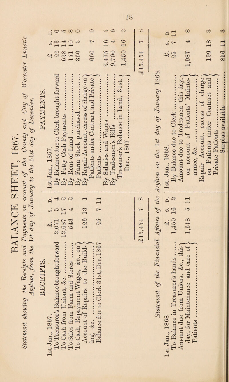 BALANCE SHEET, 1867. Statement showing the Receipts and Payments on account of the County and City of Worcester Lunatic Asylum, from the 1st day of January to the 31 st day of December. KECEIPTS. PAYM ENTS. 1st Jan., 1867. £. s. d. 1st Jan., 1867. £ s. a 9 3 t/D rH rH r-H r—i rH rH r-H ^ • xo of CD rH ID rH GO GO o> <S> HO ^ .2 x & -u a % s © © co H © as TS q, O ?H ^ H g © _ ° H © -H> • ^ (-1 GO „ © 5 CD © p n © Tj a 03 w o a3 H-i Sh O -p M CO r9 co © a * © © GO o3 -h © aS Fa pd ^ ^ PP FQ FQ co gPQ o ^ t^S FQ <j CO ■£ p . O g o © S =3 © .2 -< « © Q. 2 ^ 2 o 9 Ph CD © 4J c3 Ph © p © 3 3 • pH > 0 pH f-i P CO Ph CM CM. rH r-H 00 CM rH r-H H 1—1 ID lH rcH CO }- t- CD CD i© rH •-H O rH rH t- CO CO iD r+ CO o GO i' CO c*. CM ID iD —T CD ID rH H H CD c7 cm —H ID rr r-“ rH 3 : ce : E : pH • o • ^ : H3 : •oo : a 2 © j3 08 © ~ o © 9 g 3 -2 as 0 PQ 0 CD 9? r s 2 CP co ^ H-1 CO a • pH oS © © 5-1 p CO aS © Sh H o o Eh H 2 o £ Pi CO cS o 2 © fT) © tDD - rP ^ 3 P k cS 2- H-P> 2 fl u ^ aS P H-|pP 2 Png o 2 ° ** t CD g .. m <1 2 PP o o ^ ,rH ^ Eh H +-> CD CO A4 5-< © Q o 4-» © P „ o © P 5 o „ a3 o © Q