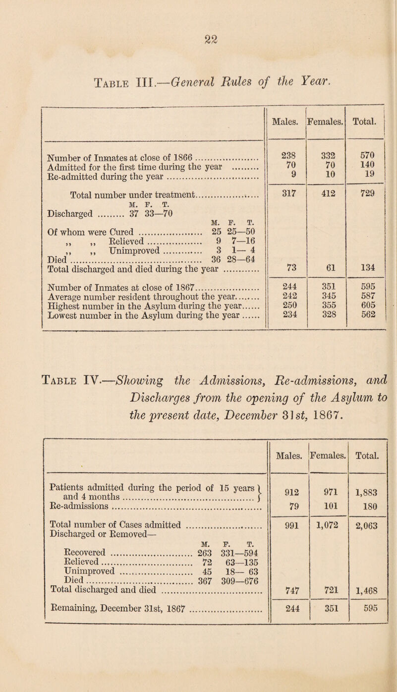 Table ILL—General Rules of the Year. Males. Females. Total, j j Number of Inmates at close of 1866 . 238 332 570 Admitted for the first time during the year . 70 70 140 Ee-admitted during the year. 9 10 19 Total number under treatment. 317 412 729 M. F. T. Discharged ... 37 33—70 M. F. T. Of whom were Cured ..... 25 25—50 ,, ,, Eelieved .... 9 7—16 ,, ,, Unimproved ............. 3 1— 4 Died ..... 36 28—64 Total discharged and died during the year ............ 73 61 134 Number of Inmates at close of 1867....... 244 351 595 Average number resident throughout the year. 242 345 587 Highest number in the Asylum during the year. 250 355 605 Lowest number in the Asylum during the year ...... 234 328 562 Table IV.—Showing the Admissions, Re-admissions, and Discharges from the opening of the Asylum to the present date, December 31 st, 1867. « Males. Females. Total. Patients admitted during the period of and 4 months ... 15 years) 912 971 1,883 Ee-admissions.... 79 101 180 Total number of Cases admitted .. Discharged or Eemoved— M. F. T. 991 1,072 2,063 Eecovered .......................... 263 331- -594 Eelieved .............................. 72 63- -135 Unimproved ... 45 18- - 63 Died... Total discharged and died ... 367 309- -676 747 721 1,468 Eemaining, December 31st, 1867 244 351 595