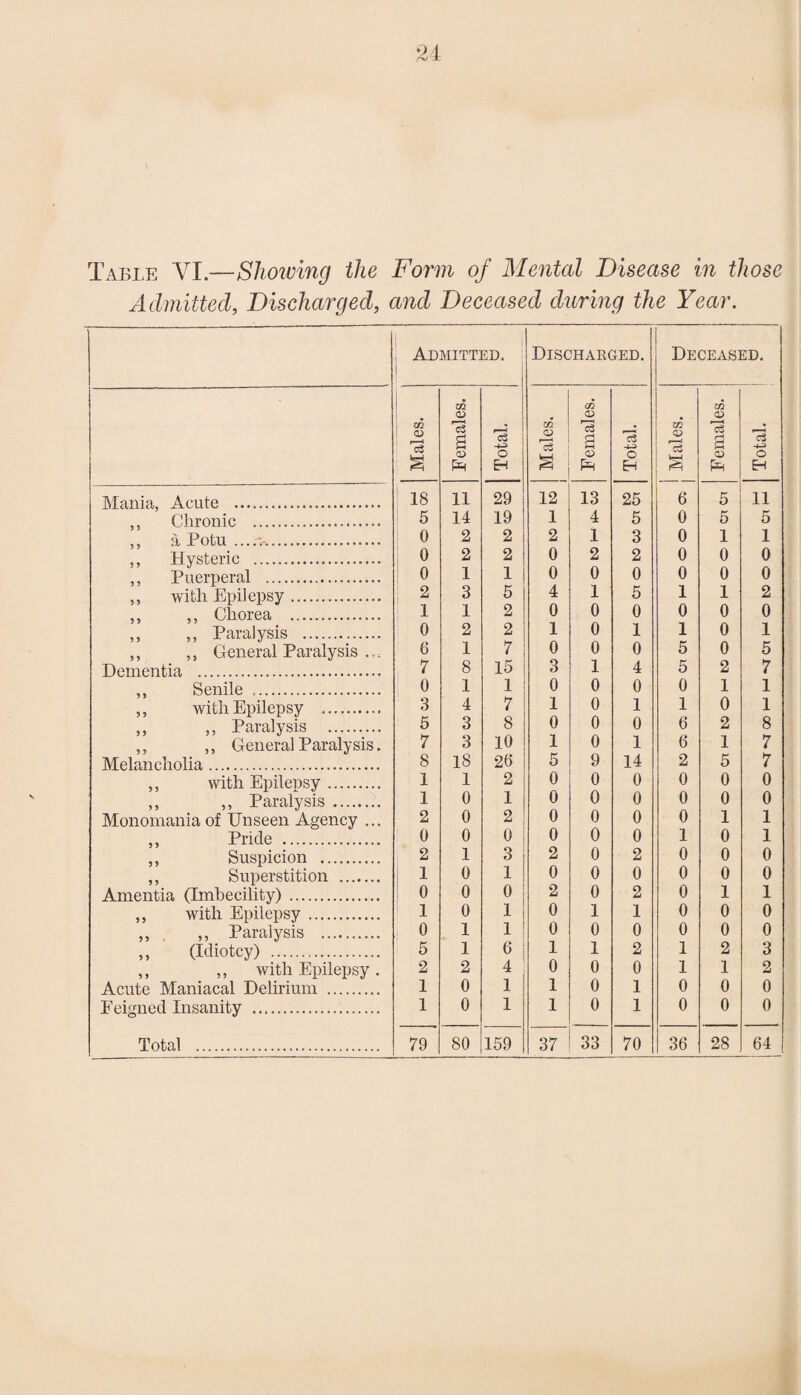 Table VI.—Showing the Form of Mental Disease in those Admitted, Discharged, and Deceased daring the Year. Admitted. Discharged. Deceased. Males. Females. Total. Males. 1 Females. Total. j Males. Females. Total. Mania, Acute . 18 11 29 12 13 25 6 5 11 ,, Chronic . 1 5 14 19 1 4 5 0 5 5 ,, a Potu .. 0 2 2 2 1 3 0 1 1 ,, Hysteric . 0 2 2 0 2 2 0 0 0 ,, Puerperal . 0 1 1 0 0 0 0 0 0 ,, with Epilepsy. 2 3 5 4 1 5 1 1 2 ,, ,, Chorea . 1 1 2 0 0 0 0 0 0 ,, ,, Paralysis . 0 2 2 1 0 1 1 0 1 ,, ,, General Paralysis 6 1 7 0 0 0 5 0 5 Dementia . . 7 8 15 3 1 4 5 2 7 ,, Senile . 0 1 1 0 0 0 0 1 1 ,, with Epilepsy . 3 4 7 1 0 1 1 0 1 ,, ,, Paralysis . 5 3 8 0 0 0 6 2 8 ,, „ Genera] Paralysis. 7 3 10 1 0 1 0 1 7 Melancholia. 8 18 20 5 9 14 2 5 7 ,, with Epilepsy. 1 1 2 0 0 0 0 0 0 ,, ,, Paralysis . 1 0 1 0 0 0 0 0 0 Monomania of Unseen Agency ... 2 0 2 0 0 0 0 1 1 ,, Pride . 0 0 0 0 0 0 1 0 1 ,, Suspicion . 2 1 3 2 0 2 0 0 0 ,, Superstition . 1 0 1 0 0 0 0 0 0 Amentia (Imbecility) . 0 0 0 2 0 2 0 1 1 „ with Epilepsy. 1 0 1 0 1 1 0 0 0 ,, ,, Paralysis . 0 1 1 0 0 0 0 0 0 ,, (Idiotcy) . 5 1 0 1 1 2 1 2 3 ,, ,, with Epilepsy. 2 2 4 0 0 0 1 1 2 Acute Maniacal Delirium . 1 0 1 1 0 1 0 0 0 Feigned Insanity .... 1 0 1 1 0 1 0 0 0