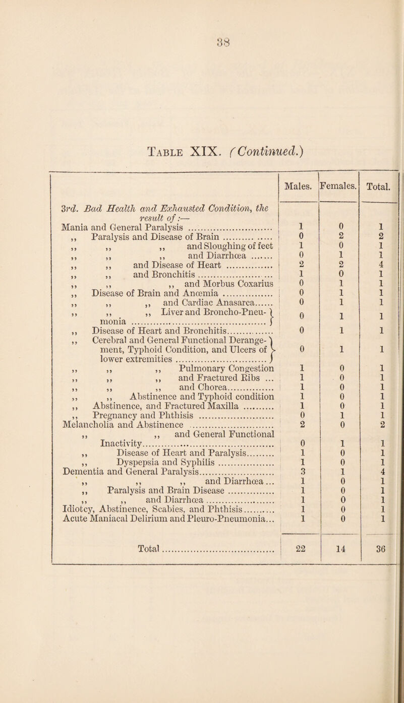 Table XIX. (Continued.) Males. Females. Total. 3rd. Bad Health and Exhausted Condition, the result of:— Mania and General Paralysis . 1 0 1 ,, Paralysis and Disease of Brain. 0 2 2 ,, ,, ,, and Sloughing of feet 1 0 1 ,, ,, ,, and Diarrhoea . 0 1 1 ,, ,, and Disease of Heart . 2 2 4 ,, ,, and Bronchitis. 1 0 1 ,, ,, ,, and Morbus Coxarius 0 1 1 ,, Disease of Brain and Anoemia . 0 1 1 ,, ,, ,, and Cardiac Anasarca. 0 1 1 ,, ,, ,, Liver and Broncho-Pneu-) 0 1 1 raonia .) ,, Disease of Heart and Bronchitis.. 0 1 1 ,, Cerebral and General Functional Derange- 4 ment, Typhoid Condition, and Ulcers of > 0 1 1 lower extremities.j „ ,, ,, Pulmonary Congestion 1 0 1 ,, ,, ,, and Fractured Eibs ... 1 0 1 ,, ,, ,, and Chorea. 1 0 1 ,, ,, Abstinence and Typhoid condition 1 0 1 ,, Abstinence, and Fractured Maxilla . 1 0 1 ,, Pregnancy and Phthisis . 0 1 1 Melancholia and Abstinence . 2 0 2 ,, ,, and General Functional Inactivity.. 0 1 1 ,, Disease of Heart and Paralysis. 1 0 1 ,, Dyspepsia and Syphilis. 1 0 1 Dementia and General Paralysis. 3 1 4 ,, ,, ,, and Diarrhoea... 1 0 1 ,, Paralysis and Brain Disease. 1 0 1 ,, ,, and Diarrhoea. 1 0 1 Idiotcy, Abstinence, Scabies, and Phthisis. 1 0 1 Acute Maniacal Delirium andPleuro-Pneumonia... 1 0 1