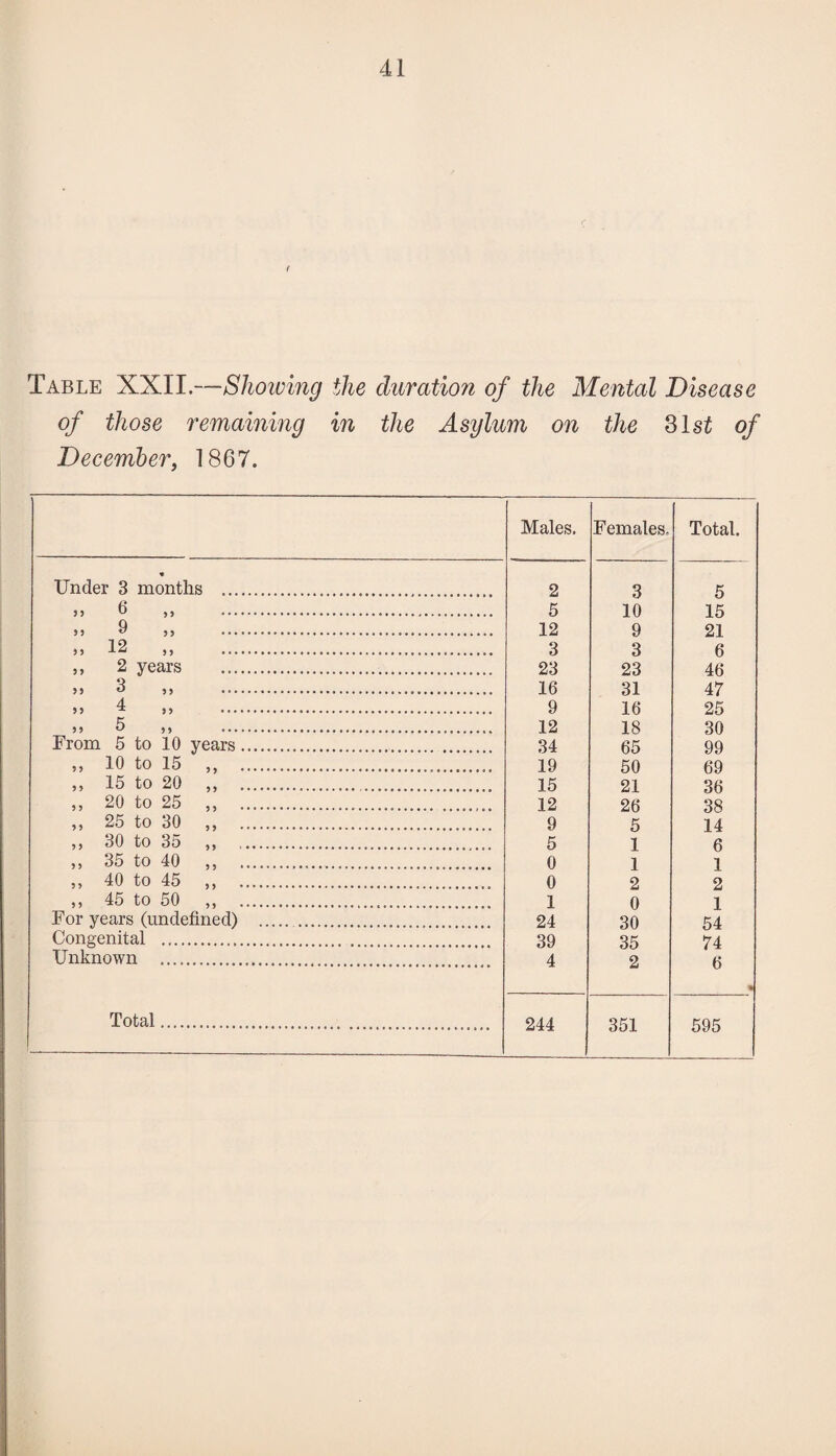 f Table XXII.—Showing the duration of the Mental Disease of those remaining in the Asylum on the 31 st of December, 1867. ’ Males. Females. Total. • Under 3 months ......... 2 3 5 >> 6 ,, ...... 5 10 15 )J 9 55 . 12 9 21 5, 12 „ . 3 3 6 „ 2 years ... 23 23 46 55 3 ,, . 16 31 47 4 55 ^ 55 ... 9 16 25 55 5 ,, 12 18 30 From 5 to 10 years... 34 65 99 ,, 10 to 15 ,, ..... 19 50 69 ,, 15 to 20 „ .... 15 21 36 ,, 20 to 25 ,, ... 12 26 38 „ 25 to 30 „ .... 9 5 14 ,, 30 to 35 ,, . 5 1 6 „ 35 to 40 ,, ... .. . 0 1 1 ,, 40 to 45 ,, . 0 2 2 ,, 45 to 50 ,, . .... 1 0 1 For years (undefined) . 24 30 54 Congenital . 39 35 74 Unknown . 4 2 6 «