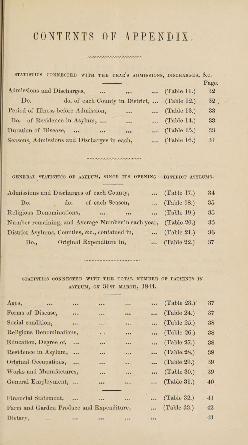 CONTENTS OF APPENDIX. STATISTICS CONNECTED WITH THE YEAR’S ADMISSIONS, DISCHARGES, &C. Page. (Table 11.) 32 (Table 12.) 32 , (Table 13.) 33 (Table 14.) 33 (Table 15.) 33 (Table 16.) 34 GENERAL STATISTICS OF ASYLUM, SINCE ITS OPENING-DISTRICT ASYLUMS. Admissions and Discharges of each County, • •• (Table 17.) 34 Do. do. of each Season, • • * (Table 18.) 35 Religious Denominations, • • « (Table 19.) 35 Number remaining, and Average Number in each year, (Table 20.) 35 District Asylums, Counties, &c., contained in, • • • (Table 21.) 36 Do., Original Expenditure in, • • • (Table 22.) 37 STATISTICS CONNECTED WITH THE TOTAL ASYLUM, ON 31ST MARCH NUMBER , 1844. OF PATIENTS IN ••• ••• ••• • • • (Table 23.) 37 Forms of Disease, m 9 m (Table 24.) 37 Social condition, • • • (Table 25.) 38 Religious Denominations, • 9 9 (Table 26.) 38 Education, Degree of, ... • • • (Table 27.) 38 Residence in Asylum, ... • • • (Table. 28.) 38 Original Occupations, ... • • • (Table 29.) 39 Works and Manufactures, • •• (Table 30.) 39 General Employment, ... • • • (Table 31.) 40 Financial Statement, • • • (Table 32.) 41 Farm and Garden Produce and Expenditure, (It (Table 33.) 42 Dietary, nt 43 Admissions and Discharges, ... .... Do. do. of each County in District, ... Period of Illness before Admission, Do. of Residence in Asylum, ... Duration of Disease, Seasons, Admissions and Discharges in each,