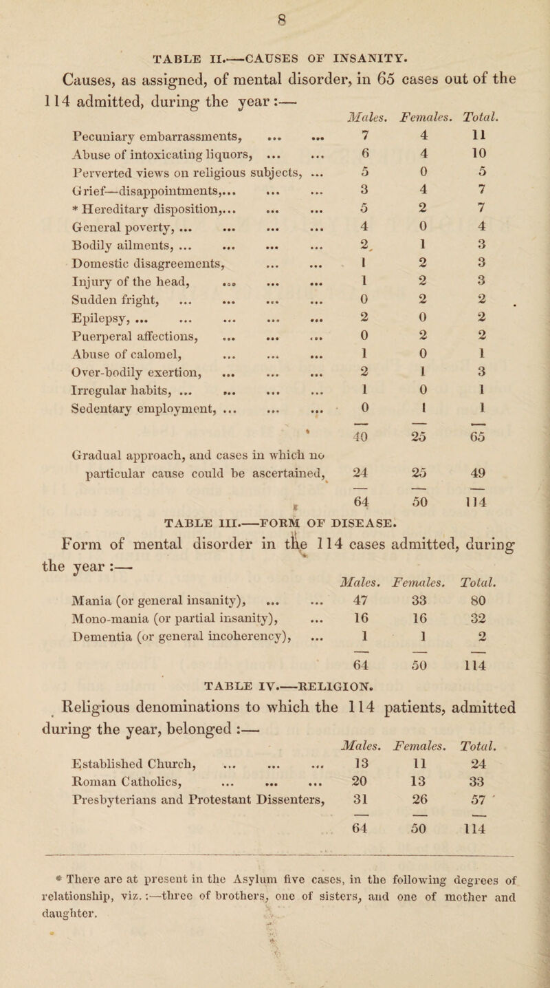 TABLE II.-—CAUSES OE INSANITY. Causes, as assigned, of mental disorder, in 65 cases out of the 114 admitted, during the year :— Males. Females. Total. Pecuniary embarrassments, 1 4 11 Abuse of intoxicating liquors, ... 6 4 10 Perverted views on religious subjects, ... 5 0 5 Grief—disappointments,... 3 4 7 * Hereditary disposition,... 5 2 7 General poverty, ... 4 0 4 Bodily ailments, ... 2, 1 3 Domestic disagreements, 1 2 3 Injury of the head, ... 1 2 3 Sudden fright, 0 2 2 Epilepsy, ... 2 0 2 Puerperal affections, 0 2 2 Abuse of calomel, 1 0 1 Over-bodily exertion, 2 1 3 Irregular habits, ... ... 1 0 1 Sedentary employment, ... ... ... 0 1 1 % 40 25 65 Gradual approach, and cases in which no particular cause could be ascertained, 24 25 49 s 64 50 114 TABLE III-FORM OF DISEASE. Form of mental disorder in the 114 cases admitted. during the year :— Males. Females. Total. Mania (or general insanity). 47 33 80 Mono-mania (or partial insanity), 16 16 32 Dementia (or general incoherency), 1 1 2 64 TABLE IV-RELIGION. 50 114 Religious denominations to which the 114 patients, admitted during the year, belonged :— Males. Females. Total. Established Church, 13 11 24 Roman Catholics, 20 13 33 Presbyterians and Protestant Dissenters, 31 26 57 ' 64 50 114 * There are at present in the Asylum five cases, in the following degrees of relationship, viz,:—three of brothers, one of sisters, and one of mother and daughter.