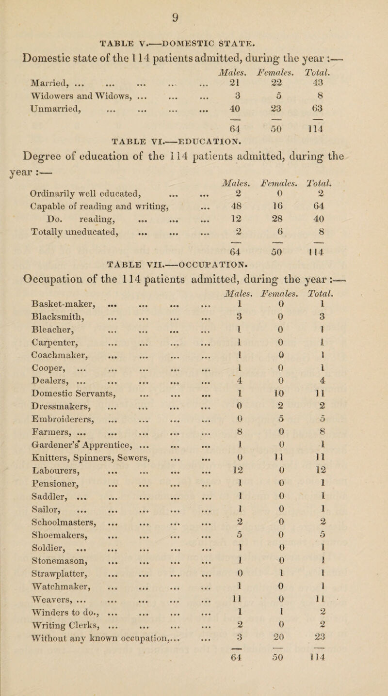TABLE V_DOMESTIC STATE. Domestic state of the 114 patients admitted, during the year Married, ... • • • Males. 21 Females. 22 Total. 43 Widowers and Widows, ... • • • 3 5 8 Unmarried, • • • 40 23 63 64 50 114 TABLE VI_EDUCATION. Degree of education of the 114 patients admitted, during t year :— Ordinarily well educated, Males. 2 Females. 0 Total. 2 Capable of reading and writing, • • • 48 16 64 Do. reading, #«# 12 28 40 Totally uneducated, • • ® 2 6 8 64 50 TABLE VII_OCCUPATION. Occupation of the 114 patients admitted, during the I 14 year: Basket-maker, ... • • ® Males. 1 Females. 0 Total. 1 Blacksmith, • • a 3 0 3 Bleacher, 1 0 1 Carpenter, 1 0 1 Coachmaker, l 0 1 Cooper, 1 0 l Dealers, ... 4 0 4 Domestic Servants, 1 10 11 Dressmakers, ft « o 0 2 2 Embroiderers, ... 0 5 Q Farmers, ... 8 0 8 Gardener’s*Apprentice, ... 1 0 1 Knitters, Spinners, Sewers, 0 11 11 Labourers, ft ft ft 12 0 12 Pensioner, 1 0 1 Saddler, ... ft ft ft 1 0 1 S ailoi, ... ... ... ... I 0 1 Schoolmasters, 2 0 2 Shoemakers, 5 0 5 Soldier, 1 0 1 Stonemason, 1 0 1 Strawplatter, 0 1 l Watchmaker, 1 0 1 Weavers, ... 11 0 11 Winders to do., ... 1 I 2 Writing Clerks, ... 2 0 2 Without any known occupation,... ft ft ft 3 20 23 64 50 114