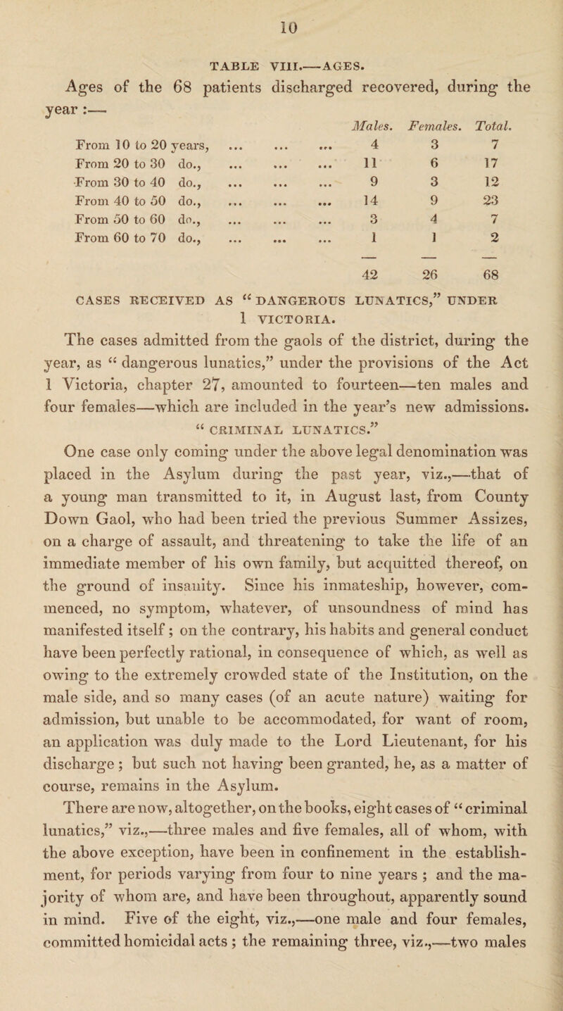 TABLE VIII-AGES. Ages of the 68 patients discharged recovered, during the year :— From 10 to 20 years, Males. 4 Females. 3 Total. 7 From 20 to 30 do., 11 6 17 From 30 to 40 do., 9 3 12 From 40 to 50 do., 14 9 23 From 50 to 60 do., 3 4 7 From 60 to 70 do., 1 ] 2 42 26 99 __ _ 68 CASES RECEIVED AS “ DANGEROUS LUNATICS,” UNDER 1 VICTORIA. The cases admitted from the gaols of the district, during the year, as “ dangerous lunatics,” under the provisions of the Act 1 Victoria, chapter 27, amounted to fourteen—ten males and four females—which are included in the year’s new admissions. “ CRIMINAL LUNATICS.” One case only coming under the above legal denomination was placed in the Asylum during the past year, viz.,—that of a young man transmitted to it, in August last, from County D own Gaol, who had been tried the previous Summer Assizes, on a charge of assault, and threatening to take the life of an immediate member of his own family, hut acquitted thereof, on the ground of insanity. Since his inmateship, however, com¬ menced, no symptom, whatever, of unsoundness of mind has manifested itself ; on the contrary, his habits and general conduct have been perfectly rational, in consequence of which, as well as owing to the extremely crowded state of the Institution, on the male side, and so many cases (of an acute nature) waiting for admission, but unable to be accommodated, for want of room, an application was duly made to the Lord Lieutenant, for his discharge ; but such not having been granted, he, as a matter of course, remains in the Asylum. There are now, altogether, on the books, eight cases of “ criminal lunatics,” viz.,—three males and five females, all of whom, with the above exception, have been in confinement in the establish¬ ment, for periods varying from four to nine years ; and the ma¬ jority of whom are, and have been throughout, apparently sound in mind. Five of the eight, viz.,—one male and four females, committed homicidal acts ; the remaining three, viz.,—two males