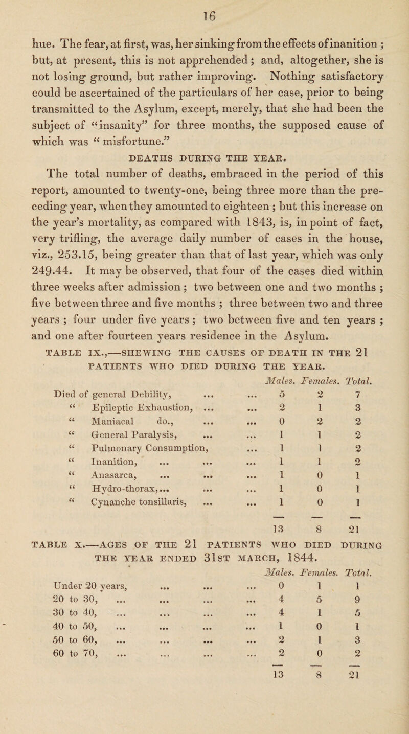 hue. The fear, at first, was, her sinking from the effects of inanition ; but, at present, this is not apprehended ; and, altogether, she is not losing ground, but rather improving. Nothing satisfactory could be ascertained of the particulars of her case, prior to being transmitted to the Asylum, except, merely, that she had been the subject of “insanity” for three months, the supposed cause of which was “ misfortune.” DEATHS DURING THE YEAR. The total number of deaths, embraced in the period of this report, amounted to twenty-one, being three more than the pre¬ ceding year, when they amounted to eighteen ; but this increase on the year’s mortality, as compared with 1843, is, in point of fact, very trifling, the average daily number of cases in the house, yiz., 253.15, being greater than that of last year, which was only 249-44. It may be observed, that four of the cases died within three weeks after admission ; two between one and two months ; five between three and five months ; three between two and three years ; four under five years ; two between five and ten years ; and one after fourteen years residence in the Asylum. TABLE IX.,-SHEWING THE CAUSES OF DEATH IN THE 21 PATIENTS WHO DIED DURING THE YEAR. Males. Females. Total. Died of genei'al Debility, • • • • • • 5 2 7 cc Epileptic Exhaustion, • • • ♦ • • 2 1 3 a Maniacal do., • • • 0 2 2 u General Paralysis, • • • 1 1 2 a Pulmonary Consumption, 1 1 2 a Inanition, • • • 1 1 2 u Anasarca, • • • 1 0 1 u Hydro-thorax,... • • • • • • 1 0 1 cc Cynanche tonsillaris, • • • • • • 1 0 1 13 8 21 TABLE X_AGES OF THE 21 PATIENTS WHO DIED DURING THE YEAR ENDED 31st MARCH, 1844. Males. Females. Total. Under 20 years, • • • 0 1 1 20 to Qfl 'J y ••• ••• ♦ • • • •• 4 5 9 30 to 40 T-Vj ••• til • • • • • • 4 1 5 40 to oOj • • • • 0 • • • • • • • 1 0 1 50 to 60 y • • • • • • • •• • • • 2 1 3 60 to 70 1 VJ • • • ••• ... 2 0 2 — _ _ 13 8 21