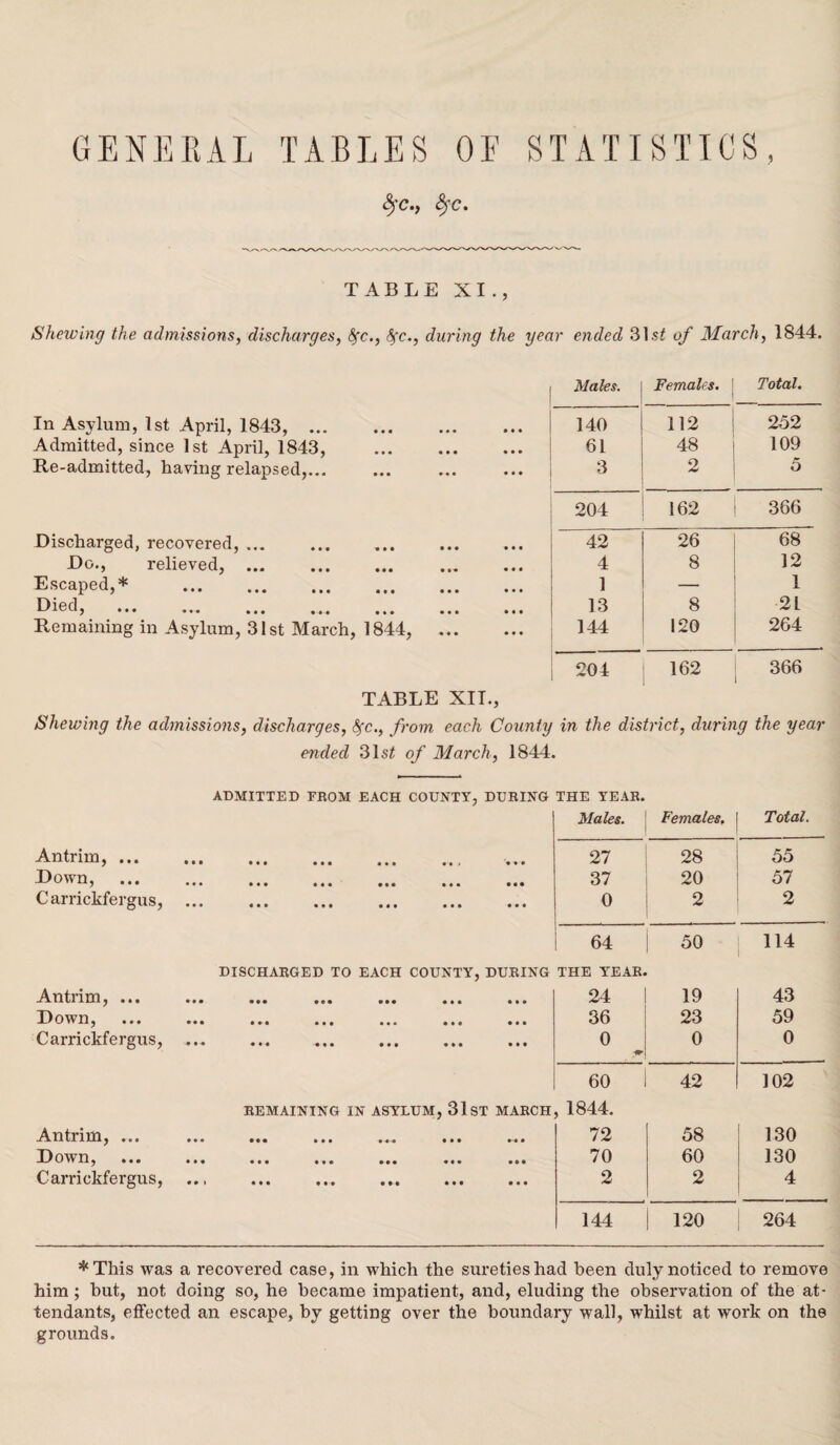 GENERAL TABLES OE STATISTICS, 0 •, 0 • TABLE XI., Shewing the admissions, discharges, fyc., fyc., during the year ended 31 st of March, 1844. Males. Females. | Total. In Asylum, 1st April, 1843,. 140 112 252 Admitted, since 1st April, 1843, . 61 48 109 Re-admitted, having relapsed,... 3 2 5 204 162 366 Discharged, recovered, .. 42 26 68 Do., relieved,. 4 8 12 Escaped,* 1 — 1 Died, • •• • •• ••• • •» ••• 13 8 21 Remaining in Asylum, 31st March, 1844, . 144 120 264 TABLE XII., 204 162 366 Shewing the admissions, discharges, Sc., from each County in the district, during the year ended 31 si of March, 1844. ADMITTED PROM EACH COUNTY, DURING THE YEAR. Males. Females, Total. Antrim,. 27 28 55 D own, ••• • • • ••• • • • • • • 37 20 57 Carrickfergus,. 0 2 2 64 50 114 DISCHARGED TO EACH COUNTY, DURING THE YEAR. Antnm, ••• ••• ••• ••• 24 19 43 I ^ o n, • • • • • • # * • ••• ^ • +•# • $ • 36 23 59 Carrickfergus, . 0 0 0 60 42 102 REMAINING IN ASYLUM, 31 ST MARCH 1844. A.ntnDi, ••• ••• ••• ••• ••• mi 72 58 130 D ow n, • • • ••• ••• ••• ••• •«® 70 60 130 Carrickfergus, ... .. 2 2 4 144 120 264 * This was a recovered case, in which the sureties had been duly noticed to remove him ; hut, not doing so, he became impatient, and, eluding the observation of the at¬ tendants, effected an escape, by getting over the boundary wall, whilst at work on the grounds.