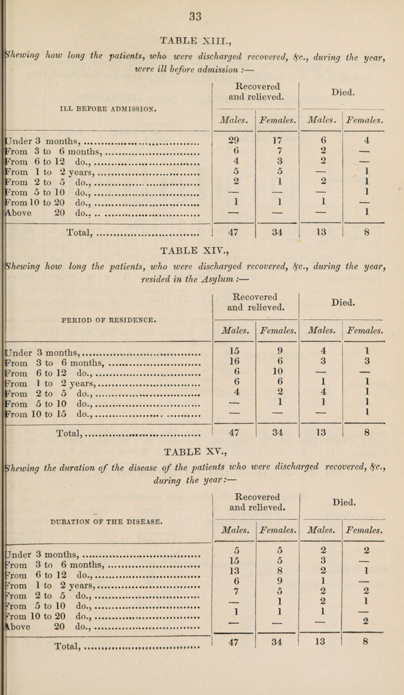 TABLE XIII., Shewing how long the patients, who were discharged recovered, fyc., during the year, were ill before admission :— ILL BEFORE ADMISSION. Recovered and relieved. Died. Males. Females. Males. Females. Jnder 3 months,. 29 17 6 4 ?rom 3 to 6 months,. 6 7 2 — ?rom 6 to 12 do.,. 4 3 2 — Jrom 1 to 2 years,. 5 5 — 1 ?rom 2 to 5 do.,. 2 1 2 1 ?rom 5 to 10 do.,. — — — 1 ?rom 10 to 20 do.,. 1 1 1 — Above 20 do. — — — 1 Total, . 47 34 13 8 TABLE XIV., Shewing how long the patients, who were discharged recovered, fyc., during the year, resided in the Asylum :— PERIOD OF RESIDENCE. Recovered and relieved. Died. Males. Females. Males. Females. Under 3 months,... 15 9 4 1 From 3 to 6 months, . 16 6 3 3 ?rom 6 to 12 do.,. 6 10 — — Jrom 1 to 2 years,. 6 6 1 I ?rom 2 to 5 do.,. 4 2 4 1 ?rom 5 to 10 do.,. ■— 1 1 1 Jrom 10 to 15 do.,. — — •- 1 Total,... 47 34 13 8 TABLE XV., S hewing the duration of the disease of the patients who were discharged during the year:— recovered, Sfc., DURATION OF THE DISEASE. Recovered and relieved. Died. Males. Females. Males. Females. Jnder 3 months,. 5 15 5 2 Q 2 •'rom 3 to 6 months,. o o ■ j’rom 6 to 12 do.,.. 13 8 2 1 2 o 1 i'rom 1 to 2 years,. i’rom 2 to 5 do.,. 6 7 9 5 2 1 i’rnm 5 to 10 do.,. ... 1 Z ?rnm 10 to 20 do.. 1 1 i — Iibove 20 do.,... — — — 2 Total,... 47 34 13 8