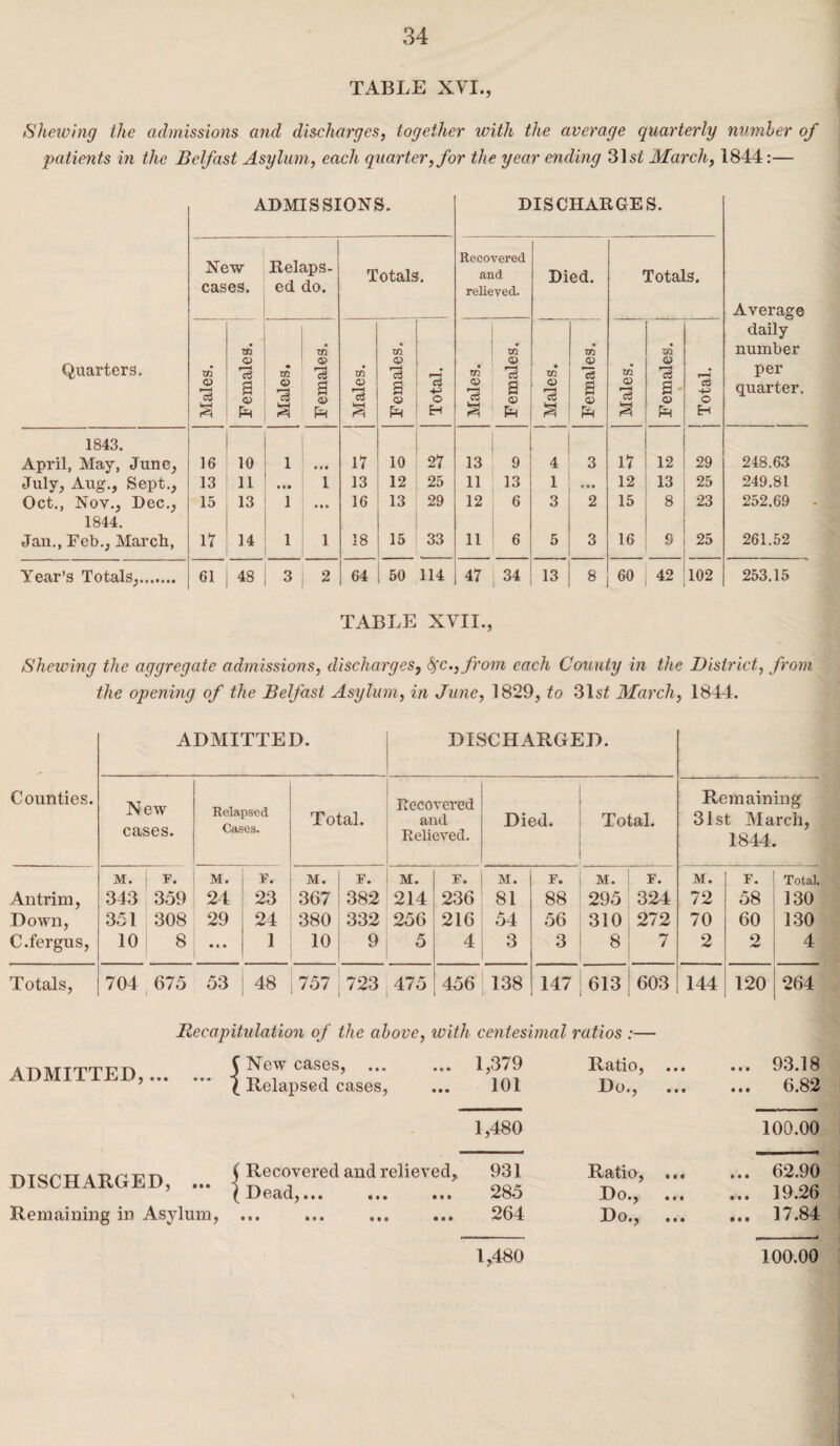 TABLE XVI., Shewing the admissions and discharges, together with the average quarterly number of patients in the Belfast Asylum, each quarter, for the year ending 3 ] si March, 1844:— ADMISSIONS. DISCHARGES. Quarters. New cases. Relaps¬ ed do. Totals. Recovered and relieved. Died. Totals. Average daily number per quarter. Males. Females. m m CD 73 S Females. Males. Females. Total. Males. Females. | Males. Females. Males. Females. _*_ _ j Total. 1843. 1 April, May, June, 16 10 1 • • • 17 10 27 13 9 4 3 17 12 29 248.63 July, Aug., Sept., 13 11 • •• 1 13 12 25 11 13 1 12 13 25 249.81 Oct., Nov., Dec., 15 13 l • •• 16 13 29 12 6 3 2 15 8 23 252.69 1844. Jan., Feb., March, 17 14 l 1 18 15 33 11 6 5 3 16 9 25 261.52 Year’s Totals,. 61 48 3 2 64 50 114 47 34 13 8 60 42 102 253.15 TABLE XVII., Shewing the aggregate admissions, discharges, fyc.,from each County in the District, from the opening of the Belfast Asylum, in June, 1829, to 31 st March, 1844. ADMITTED. DISCHARGED. Counties. New cases. Relapsed Cases. Total. Recovered and Relieved. Died. Total. Remaining 31st March, 1844. M. F. M. F. M. F. M. F. M. F. M. F. M. F. Total. Antrim, 343 359 24 23 367 382 214 236 81 88 295 324 72 58 130 Down, 351 308 29 24 380 332 256 216 54 56 310 272 70 60 130 C.fergus, 10 8 • • • 1 10 9 5 4 3 3 8 7 2 2 4 Totals, 704 675 53 48 757 723 475 436 138 147 613 603 144 120 264 Recapitulation of the above, with centesimal ratios :— ADMITTED,. I New cases, ... 1 Relapsed cases, ... 1,379 101 Ratio, ... Do., ... 93.18 ... 6.82 1,480 100.00 DISCHARGED, ... Remaining in Asylum, $ Recovered and relieved, 931 (Dead,. 285 *>64 • •• ••• i -RflitlOj III Do., in Do., • • • ... 62.90 ... 19.26 ... 17.84 1,480 100.00