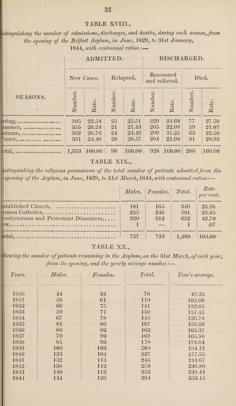 TABLE XVIII., stinguishing the number of admissions, discharges, and deaths, during each season, from the opening of the Belfast Asylum, in June, 1829, to 31s£ January, 1844, ivith centesimal ratios ADMITTED. New Cases. Relapsed. DISCHARGED. Recovered and relieved. Died. SEASONS. Number. Rate. Number. Rate. ! Number. Rate. Number. Rate. »rR»g>. 305 22.54 25 25.51 229 24.68 77 27.50 immer, .. 355 26.24 21 21.43 205 22.09 59 21.07 itumn,. 362 26.76 24 24.49 290 31.25 63 22.50 inter,.. 331 24.46 28 28.57 204 21.98 81 28.93 )tal, . 1,353 100.00 98 100.00 928 100.00 280 100.00 TABLE XIX., stinguishing the religious persuasions of the total number of patients admitted from the opening of the Asylum, in June, 1829, to 31s£ March, 1844, with centesimal ratios:— Males. \ Females. Total. Bate per cent. ktablished Church, . 181 165 | 346 23.38 •oman Catholics,... 255 246 501 33.85 (•esbyterians and Protestant Dissenters,. „.. 320 312 632 42.70 p--1. 1 — 1 .07 otal,. 757 723 1,480 100.00 TABLE XX., hewing the number of patients remaining in the Asylum, on the 31 si March, of each year, from its opening, and the yearly average number:— Years. Males. Females. Total. Years average. 1830 44 34 78 49.35 1831 58 61 119 103.68 1832 66 75 141 132.65 1833 59 71 130 131.45 1834 67 78 145 136.78 1835 81 86 167 156.20 1836 80 82 162 163.37 1837 79 90 169 165.96 1838 85 93 178 178.84 1839 106 102 208 194.13 1840 123 104 227 217.35 1841 132 113 245 244.67 1842 138 112 250 246.80 1813 140 1 12 252 249.44 1844 144 120 264 253.15