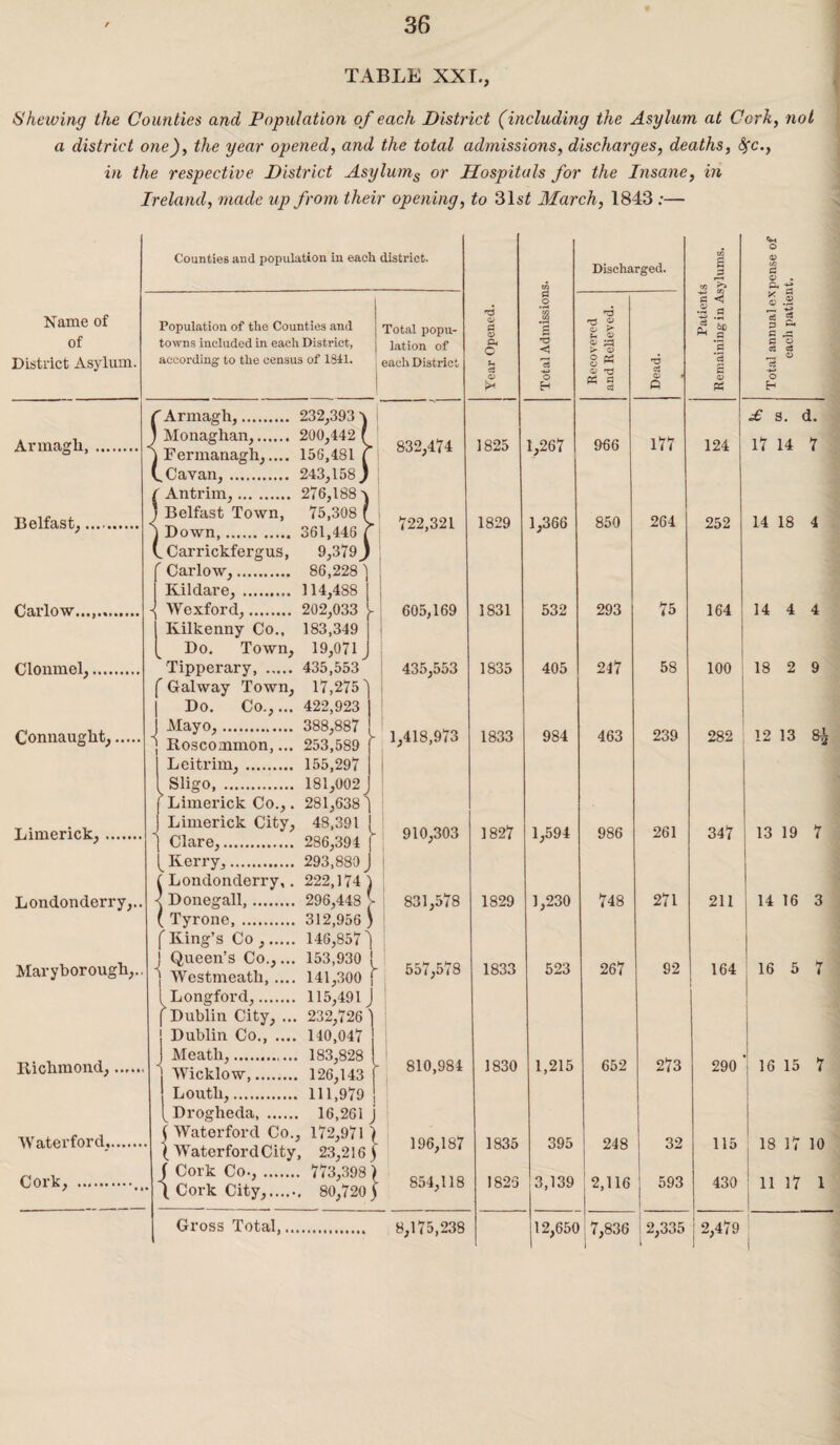 TABLE XXL, Shewing the Counties and Population of each District (including the Asylum at Cork, not a district one), the year opened, and the total admissions, discharges, deaths, fyc., in the respective District Asylums or Hospitals for the Insane, in Ireland, made up from their opening, to 31s£ March, 1843:— Name of of District Asylum. Armagh, Belfast^ Carlow........ Clonmel;. Connaught;, Richmond; Waterford.. Cork; . Counties and population in each district. Population of the Counties and towns included in each District, according to the census of 1841. Total popu¬ lation of each District Limerick;. Londonderry;.. Maryborough;.. fArmagh,. 232,393 ) Monaghan,. 200,442 j Fermanagh,.... 156,481 C Cavan,. 243,158 ( Antrim,. 276,188 J Belfast Town, 75,308 \ Down,. 361,446 CCarrickfergus, 9,379 f Carlow,. 86,228 ) Kildare, . 114,488 [ Wexford,. 202,033 j- Kilkenny Co., 183,349 Do. Town, 19,071 Tipperary, . 435,553 f Galway Town, 17,275 ] | Do. Co.,... 422,923 | J Mayo,. 388,887 ! ) Roscommon,... 253,589 ' I Leitrim, . 155,297 1 Sligo, . 181,002 ( Limerick Co.,. 281,638 ') Limerick City, 48,391 ! Clare,. 286,394 | [Kerry,. 293,880 J C Londonderry,. 222,174 1 < Donegal!,. 296,448 ^ ( Tyrone, . 312,956 ) ( King’s Co ,. 146,857^ 832,474 722,321 605,169 435,553 1,418,973 j Queen’s Co., ] Westmeath, 153,930 141,300 j Longford,. 115,491 J f Dublin City, ... 232,726 ] } Dublin Co., .... 140,047 j Meath,. 183,828 Wicklow. 126,143 j Louth,. 111,979 , [Drogheda, . 16,261 j ) Waterford Co., 172,971 1 | Waterford City, 23,216) 910,303 831.578 557.578 810,984 f Cork Co.,. 773,398 ) ( Cork City....... 80,720) Gross Total,. 8,175,238 xn Discharged. c/5 I £ rn Cm O in £ o . Cm Year Opened. Total Admission Recovered and Relieved. — T3 0$ O) f A § < f.S *2 ‘2 £ Qi Total annual ex each patiei 1825 1,267 966 177 124 £ s. d. 17 14 7 1829 1,366 850 264 252 14 18 4 1831 532 293 75 164 14 4 4 1835 405 247 58 100 18 2 9 1833 984 463 239 282 12 13 1827 1,594 986 261 347 13 19 7 1829 1,230 748 271 211 14 16 3 1833 523 267 92 164 16 5 7 1830 1,215 652 273 290 ' 16 15 7 1835 395 248 32 115 ! 18 17 10 1823 3,139 2,116 ! 593 j 430 ll 17 1 | 12,650 ; 7,836 2,335 2,479 1