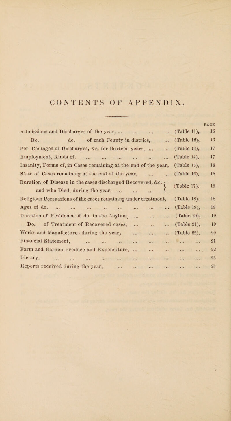 CONTENTS OF APPENDIX. Admissions and Discharges of the year,. Do. do. of each County in district, Per Centages of Discharges, &c. for thirteen years, ... Employment, Kinds of. Insanity, Forms of, in Cases remaining at the end of the year, State of Cases remaining at the end of the year, . Duration of Disease in the cases discharged Recovered, &c. and who Died, during the year, ... ... ... j Religious Persuasions of the cases remaining under treatment, Ages of do. . . Duration of Residence of do. in the Asylum, ... Do. of Treatment of Recovered cases, . Works and Manufactures during the year, Financial Statement, Farm and Garden Produce and Expenditure. Dietary, (Table 11), (Table 12), (Table 13), (Table 14), (Table 15), (Table 1G), (Table 17), (Table 18), (Table 19), (Table 20), (Table 21), (Table 22), Reports received during the year, PAGE 16 16 17 17 18 18 18 18 19 19 19 29 21 22 23 24