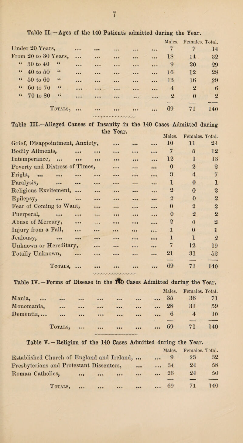 Table II. —Ages of the 140 Patients admitted during the Year. Under 20 Years, • •• »« • • • • Males. 7 Females. 7 Total. 14 From 20 to 30 Years, • • • • • • ... 18 14 32 “ 30 to 40 “ • • • • • • 9 20 29 “ 40 to 50 “ • • • • • • ... 16 12 28 “ 50 to 60 “ • • ■ • • • 13 16 29 “ 60 to 70 “ • • • • • • 4 2 6 “ 70 to 80 “ • • • *»• 2 0 2 Totals, ... • • • • • • • • • ... 69 71 140 Table III.—Alleged Causes of Insanity in the 140 Cases Admitted during the Year. Males. Females. Total. Grief, Disappointment, Anxiety, • • • • •• ... 10 11 21 Bodily Ailments, • • • • • • 7 5 12 Intemperance, • « « • ♦ * ... 12 1 13 Poverty and Distress of Times, • • • • • • 0 2 2 Flight, ... ... ... ... • • • 3 4 7 Paralysis, • • • • • • 1 0 1 Religious Excitement, ... • • • 2 0 2 Epilepsy, • • • • 0 o 2 0 2 Fear of Coming to Want, • 9 • 0 2 2 Puerperal, • ♦ • • • • 0 2 2 Abuse of Mercury, • • • • • • 2 0 2 Injury from a Fall, • • • • • • 1 0 1 Jealousy, ... ... ... • • • • • • ... 1 1 2 Unknown or Hereditary, • • • • • • 7 12 19 Totally Unknown, • • • • • • ... 21 31 52 Totals, ... ... • • • ( M ... 69 71 140 Table IV.—Forms of Disease in the ito Cases Admitted during the Year. Males. Females. Total. Mama, ... ... ... ... • * • • • • ... 35 36 71 Monomania, • • • • • • ... 28 31 59 Dementia,... • • • • •• ... 6 4 10 Totals, • • • • • • ... 69 71 140 Table V. —Religion of the 140 Cases Admitted during the Year. Males. Females. Total. Established Church of England and Ireland ... 9 23 32 Presbyterians and Protestant Dissenters, • 00 ... 34 24 58 Roman Catholics, ... • ft • • • ... 26 24 50 Totals, . • • • M* ... 69 71 140