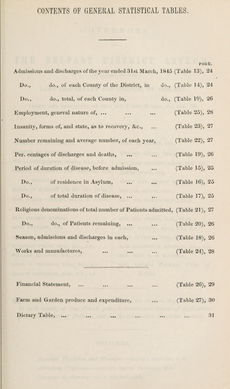 CONTENTS OF GENERAL STATISTICAL TABLES. Admissions and discharges of the year ended 31st March, 1845 Do,, do., of each County of the District, in do., Do., do., total, of each County in, do., Employment, general nature of, ... Insanity, forms of, and state, as to recovery, &c., Number remaining and average number, of each year, Per. centages of discharges and deaths, Period of duration of disease, before admission, Do., of residence in Asylum, Do., of total duration of disease, ... Religious denominations of total number of Patients admitted, Do., do., of Patients remaining, ... Season, admissions and discharges in each, Works and manufactures, Financial Statement, Farm and Garden produce and expenditure, PAGE. (Table 13), 24 (Table 14), 24 (Table 19), 26 (Table 25), 28 (Table 23), 27 (Table 22), 27 (Table 19), 26 (Table 15), 25 (Table 16), 25 (Table 17), 25 (Table 21), 27 (Table 20), 26 (Table 18), 26 (Table 24), 28 (Table 26), 29 (Table 27), 30 Dietary Table, ... • ♦ • 31