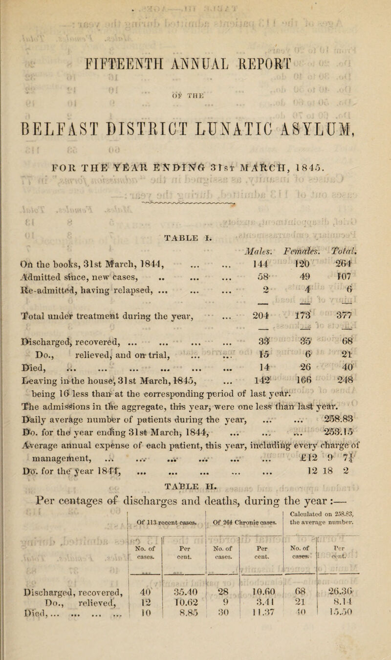 j FIFTEENTH ANNUAL REPORT OF THE , j 1 * , t'Ct fv 'x BELFAST DISTRICT LUNATIC ASYLUM, FOR THE YEAR ENDING- 31st MARCH, 1845. TABLE I. Males. Females. Total, On the hooks, 31st March, 1844, 144 120 264 Admitted since, new cases, 58- 49 407 Re-admitted, having relapsed, ... 9 - • • • 4 6 Total under treatment during the year, 204 173 377 Discharged, recovered, ... ... 33’ _ 35 __ 68 Do., relieved, and on-trial, 45 & 21 Died, . ... ... ... ... 14 26 40 Leaving in the house', 31 st March, 1-845, 142!- 106 248 being 16^ less than at the corresponding period of last year. The admissions in the aggregate, this year, were one less than last year. Daily average number of patients during the year, • • • 258.83 Do. for the year ending 31st- March, 1844, • • • ^ i 1 • ■ ■ 253.15 Average annual expense of each patient, this year, including every charge of management, ... ... ... ... ... £12 9 7|-: Do. for the'year 184T, ... ... ... ... ... 12 18 2 TABLE II. Per centages of discharges and deaths, during the year :— ' l • ' ' ' i> .• • • :4i. -• ‘ Of 113 recent cases. Tc- > Of 234 Chronic cases. Calculated on 258.83, the average number. ) No. of cases. r . Per cent. No. of cases. Per cent. No. of cases. Per ! cent. 11. . r Discharged, recovered, 40' 35.40 28 -*- ■' 10.60 68 26.36 Do., relieved, 12 10.62 9 3.41 21 8.14 ••• **.