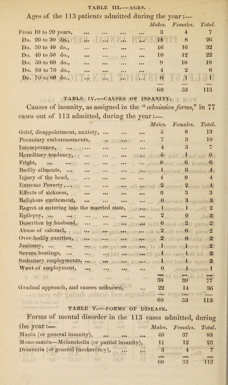 TABLE III.-AGES. Ages of the 113 patients admitted during the year:— From 10 to 20 years, • • • • if Males. 3 Females. 4 Total. 7 Do. 20 to 30 do., • • • 18 8 26 Do. 30 to 40 do., • • * • •• 16 16 32 Do. 40 to 50 do., ... • • • 10 12 22 Do. 50 to 60 do., V • • 9 10 19 Do. 60 to 70 do., • • • 0 0 0 4 2 6 Do. 70 to 80 do., • • • «• * 0 1 1 60 53 113 TABLE IV.-CAUSES OF INSANITY. Causes of insanity, as assigned in the “ admission forms,” in 77 cases out of 113 admitted, during the year:— Mates. Females. Total Grief, disappointment, anxiety, ... 0 0* 0 0* 5 8 13 Pecuniary embarrassments, 0 0 0 0 0 0 7 3 10 Intemperance, • • • • • • 0*0 0 0 0 4 3 7 Hereditary tendency, • • • • • • 0 0* 0 0 0 5 1 6 Fright, • « • • • • 0 0* 0 0 0 0 6 6 Bodily ailments, ... • •• •* * 0 0 0 0 0 0 1 3 4 Injury of the head, • • • • • • 0 0* 0 0 0 4 0 4 Extreme Poverty,... • • « • • • *00 0 0 0 2 2 ... 4, Effects of sickness, • • • • •• 0 0* 0 00 0 3 3 Religious excitement, • • • • • • 0 0* 0 0 0 0 3 3 Regret at entering into the married state, 0 0* 1 1 2 Epilepsy, ... • • • • • • • 00 *00 2 0 2 Desertion by husband, • • • • • V *00 0 00 0 2 2 Abuse of calomel, • • • • ... 0 0 0 2 0 2 Over-bodily exertion, ••• ••• • • • *0* 2 0 2 Jealousy, ... • M •«« • •• 1 1 2 Severe beatings, ... • • • 0 0 \ ■ w • t ' » ... 0*0 1 l 2 Sedentary employments, ••• ••• ... 0*0 1 1 2 Want of employment, • •• • • • • •• 0 0 0 0 1 1 • « • » * 0 ... 38 39 77 Gradual approach, and causes unknown, 0 0 0 22 14 36 60 53 113 TABLE V.—-FORMS OF DISEASE. Forms of mental disorder in the 113 cases admitted, during; the year:— Males. Females. Total. Mania (or general insanity), . 46 37 83 Mono-mania—Melancholia (or partial insanity), 11 12 23