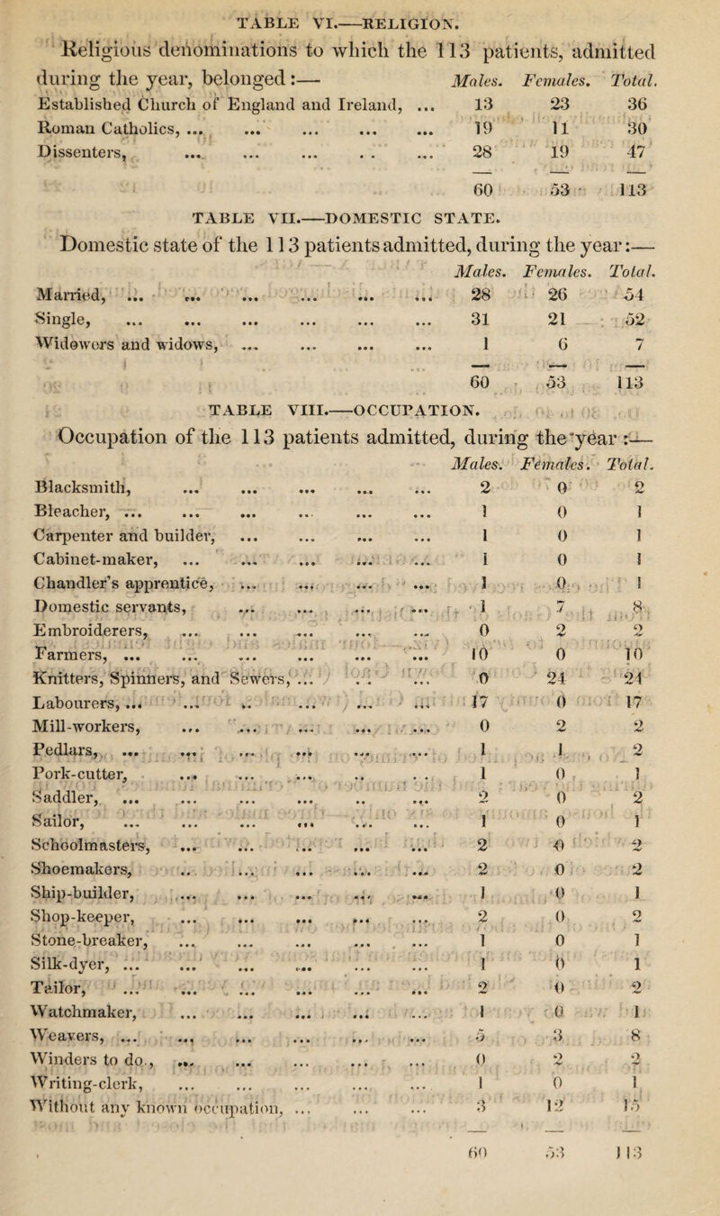 TABLE VI.-RELIGION. Religious denominations to wliicli the 113 patients, admitted during the year, belonged:— Males. Females. Total. Established Church of England and Ireland, ... 13 23 36 Roman Catholics, ... 19 11 30 Dissenters, ... ... ... . . 28 19 47 60 53 113 TABLE VII.-DOMESTIC STATE. Domestic state of the 113 patients admitted, during the year:— - /- J / 1* Males. Females. Total. Married, *j’t'j /)*y* »• T*0 • •• T ♦ • • • • • • 94 28 26 54 Single, • • « • • • ... ... • • a 31 21 52 Widowers and w idows, • » * • • • • • « 1 6 7 60 53 113 TABLE VIII.- —OCCUPATION. Or ot Of; Occupation of the 113 patients admitted, during the year Males. Females. Total. Blacksmith, M« • • • • • * 2 0 o <v Bleacher, ... • • • ••• • a • • • • ... 1 0 1 Carpenter and builder, a a a »•* ... 1 0 1 Cabinet-maker, • • • • o • • * • ... I 0 1 Chandler’s apprentice, a a » • % « 1 0 3 Domestic servants, *14 ... A • 1 ^ ■ i t 8.. tin j . i Embroiderers, t M. • • • a • • « * * ta 0 2 j j • ' 2 Farmers, ... • • • * * * •‘j iiiil • • • ’ f £/ O i — a • • • • • 10 0 10 . Knitters, Spinners, and Sewers 07/)} !oh D « ... 0 24 24 Labourers, ... . ... 9 Cl 1 t 17 0 17 Mill-workers, •• • » * ^ • » ««■* • • * 0 2 2 Pedlars, ... * | ... ... • v a v ■ : . • * a 1 1 2 Pork-cutter, 1 • •• « • « ‘ ( . ( • . • , * f ' ' •. • a 1 0 1 Saddler, ... f ‘j(> Hli,: • ♦ ... o 0 2 Sailor, ... • , . tf i • r • • • • 1 0 1 Schoolmasters, ,*r v . f f t U; \ i ••• : , r • • • • a • , r 2 0 2 Shoemakers, , r r ■, „ f i i i • J * \ / I l • • • • • • • • • • • * • • 2 0 2 Ship-builder, ♦ • • • > • • * • a » • « • 1 0 1 Shop-keeper, 4 J • • • • • • • •1 * • 4 ... 2 0 2 Stone-breaker, • • « t • 0 ... 1 0 1 Silk-dyer, ... '/ rLu V;T j'/ 4 ‘)i • • • M( • • a a a a 1 0 1 Tailor, ... ' 7 : • • • Vf . • M* a • • ' • # « ■ <2 0 2 Watchmaker, • • • • • • • * ♦ a * » 1 ' 0 I Weavers, ... »*• • • • • • -* • • a 5 . 3 8 Winders to do., »•« ••• • • • a a a a . a 0 2 2 Writing-clerk, • • • a,. • * • .... • • a . 1 b 1