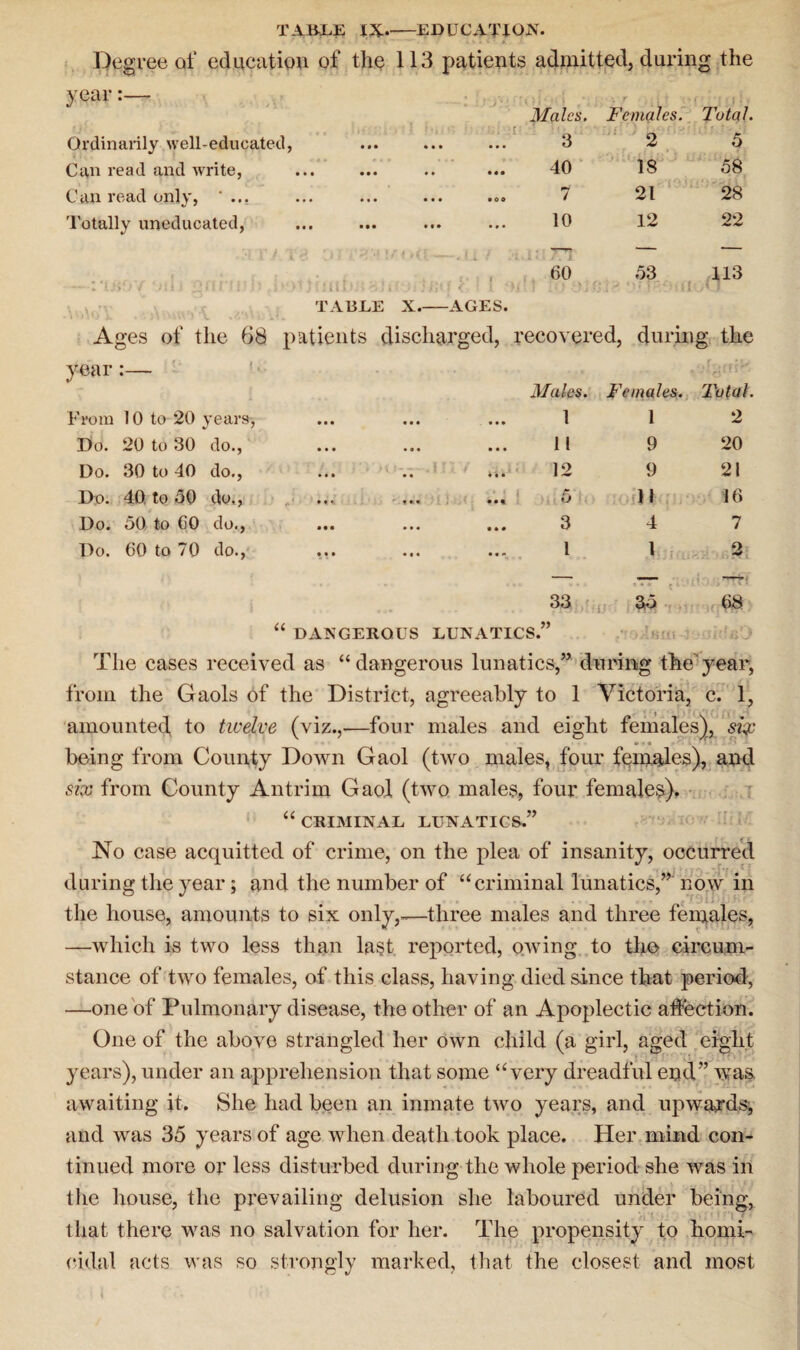 TABLE IX_EDUCATION. Degree of education of the 113 patients admitted, during the year • <; r ' i * i i i * Males. •d, ... ... ... 3 Females. Total. Ordinarily \vell-educat< 2 5 Can read and write, 40 • 44 ••• • • 4 4 4 18 58 Can read only, ' ... 444 444 444 400 ^ 21 28 Totally uneducated, 444 444 444 4 4 4 10 12 22 ■ — — — — vurjY 'j\ \ i pji ’rwli • 1 ' • 1N# 4 • } | > » I\ 1 V • O » M.' 60 [fiiLujyjfcjjt/jq < 1 1 ant to Sii TA13LE X_AGES. 53 u 113 Ages of the 68 year:— patients discharged, recovered, during the Males. Females. Total. From 10 to 20 years, ... ... ... 1 2 Do. 20 to 80 do., 11 9 20 Do. 30 to 40 do., ' ». 12 9 21 Do. 40 to 50 do., ... ... ..« 0 11 16 Do. 50 to 00 do., ... ... ... 3 4 7 Do. 00 to 70 do., ... ... ... 1 1 2 — 1*4 .1.: i 33 “ DANGEROUS LUNATICS.” 35 • /TOifSHI-i: 68 The cases received as “dangerous lunatics,” during the'year, from the Gaols of the District, agreeably to 1 Victoria, c. 1, , i ; amounted, to twelve (viz.,.—four males and eight females), six being from County Down Gaol (two males, four females), and six from County Antrim Gaol (two males, four females). “ CRIMINAL LUNATICS.” No case acquitted of crime, on the plea of insanity, occurred during the year; and the number of “criminal lunatics,”' now in the house, amounts to six only,-—three males and three females, —which is two less than last reported, owing to the circum¬ stance of two females, of this class, having died since that period, —one of Pulmonary disease, the other of an Apojdectic affection. One of the above strangled her own child (a girl, aged eight years), under an apprehension that some “very dreadful end” was awaiting it. She had been an inmate two years, and upwards;, and was 35 years of age when death took place. Her mind con¬ tinued more or less disturbed during the whole period she was in the house, the prevailing delusion she laboured under being, that there was no salvation for her. The propensity to homi¬ cidal acts was so strongly marked, that the closest and most