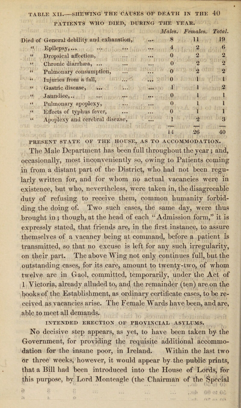 TABLE XII.-SHEWING THE CAUSES OF DEATH IN THE 40 PATIENTS WHO DIED, DURING THE YEAR. Males. Females. Total. Died of General debility and exhaustion, 8 11 19 u Epilepsy,... ..... . 4 2 6 u Dropsical affection, 0 2 2 u Chronic diarrhsea, ... 0 2 2 u Pulmonary consumption, 0 2 2 a Injuries from a fall, 0 1 1 u Gastric disease, 1 1 2 u Jaundice,.. 0 1 1 a Pulmonary apoplexy, 0 1 1 a Effects of typhus fever, 0 1 1 a Apoplexy and cerebral disease, 1 2 3 it 26 40 PRESENT STATE OF THE HOUSE, AS TO ACCOMMODATION. The Male Department has been full throughout the year; and, occasionally, most inconveniently so, owing to Patients coming in from a distant part of the District, who had not been regu¬ larly written for, and for whom no actual vacancies were in existence, but who, nevertheless, were taken in, the disagreeable duty of refusing to receive them, common humanity forbid¬ ding the doing of. Two such cases, the same day, were thus brought in ; though, at the head of each “Admission form,” it is expressly stated, that friends are, in the first instance, to assure themselves of a vacancy being at command, before a patient is transmitted, so that no excuse is left for any such irregularity, on their part. The above Wing not only continues full, but the outstanding cases, for its care, amount to twenty-two, of whom twelve are in Gaol, committed, temporarily, under the Act of 1 Victoria, already alluded to, and the remainder (ten) are on the books of the Establishment, as ordinary certificate cases, to be re¬ ceived as vacancies arise. The Female Wards have been, and are, able to meet all demands. INTENDED ERECTION OF PROVINCIAL ASYLUMS. No decisive step appears, as yet, to have been taken by the Government, for providing the requisite additional accommo¬ dation for the insane poor, in Ireland. Within the last two or three weeks, however, it would appear by the public prints, that a Bill had been introduced into the House of Lords, for • i y. this purpose, by Lord Monteagle (the Chairman of the Special