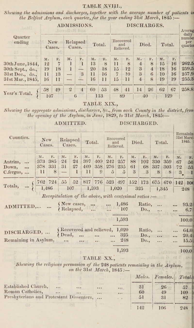 Shewing the admissions and discharges, together with the average number of patients in the Belfast Asylum, each quarter, for the year ending 31s( March, 1845 :— ADMISSIONS. DISCHARGES. Averag daily numbe] per quartei Quarter ending New Cases. - Relapsed Cases. Total. 'Recovered and Relieved. Died. Total. M. F. M. F. M. F. M. F. M. F. M. F. 30 th June, 1844, 12 7 1 1 13 8 11 8 4 8 15 16 262.5 30th Sept., do., 19 18 1 20 18 15 12 3 4 18 16 259.5 31st Dec., do., 11 13 3 11 16 7 10 3 6 10 16 257.9 31 st Mar., 1845, 16 11 16 U 15 11 4 8 19 19 255.3 Year’s Total, j 00 *o 49 2 4 60 53 48 41 14 26 62 67 258.8 107 6 113 89 40 129 TABLE XIX., Shewing the aggregate admissions, discharges, fyc., from each County in the district, fron the opening of the Asylum, in June, 1829, to 31s£ March, 1845:— ADMITTED. DISCHARGED. Counties. New Cases. Relapsed Cases. Total. Recovered and Relieved. Died. Total. Remainin 31st Marc] 1845. M. F. M. F. M. 1 F, M. F* M. F. M. F. M. 1 F. Antrim, ... 373 385 24 24 397 409 242 257 88 102 330 359 67 50 Down, 378 331 3! 27 409 358 276 235 61 68 337 303 72 55 C.fergus, ... II 8 l 11 9 5 5 3 3 8 8 3.| . Totals, ... | 762i724 55 52 817 776 523 497 152 173 675 670 142 j 10< 1,486 107 1,593 1,020 325 1,345 248 1 Recapitulation of the above, with centesimal ratios:— ADMITTED,... ( New cases, ... ( Relapsed, ... 1,486 Ratio, 107 Do., 1,593 DISCHARGED, ... Remaining in Asylum, ( Recovered and relieved, 1,020 (Dead, ... ... ... 325 ... ... .. i, ... *248 Ratio, Do., 1,593 ... 93.2: 6.7: I ioo.o : ... 64.0 ... 20.4( ... 15.5 100.0 TABLE XX., Shelving the religious persuasion of the 248 patients remaining in the Asylum, on the 31s( March, 1845:— ;; Males. Females. Total. Established Church, 31 26 57 : Roman Catholics, 60 49 109 Presbyterians and Protestant Dissenters, ... 51 31 82 142 106 248