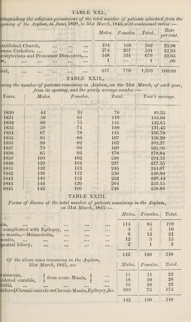 ting u inking the religious persuasions of the total number of patients admitted from the pening of the Asylum, in June, 1829, to 31 st March, 1845, with centesimal ratios :— Males. Females. * Total. Rate per cent. tablished Church, 194 188 1 382 23.98 iman Catholics, ... 274 257 531 33.33 esbyterians and Protestant Dissenters,... 348 331 679 42.63 ^ ••• ••• ••• • • • • • • 1 — 1 .06 tal j ••• • • • ••• • • • ••• 817 776 | 1,593 100.00 TABLE XXII., wing the number of patients remaining in Asylum, on the 31 st March, of each year, from its opening, and the yearly average number:— Years. Males. 1 Females. Total. Year’s average 1830 44 \ 34 78 49.35 1831 58 61 1 19 103.68 1832 66 75 141 132.65 1833 59 71 130 131.45 1834 67 78 145 136.78 1835 81 86 167 156.20 1836 80 82 162 163.37 1837 79 90 169 165.96 1838 85 93 178 178.84 1839 106 102 208 194.13 1840 123 104 227 217.35 1841 132 113 245 244.67 1842 138 112 250 246.80 1843 140 112 252 249.44 1844 144 120 264 253.15 1845 1 142 106 248 258.83 TABLE XXIII. Forms of disease of the total number of patients remaining in the Asylum, on 31s£ March, 1845 :— Males. Females. Total. • ia, • • • •« ••• «»• ••• 114 85 199 complicated with Epilepsy, ... 5 5 10 o-mania,—Melancholia, 9 12 21 tentia, 12 3 15 genital Idiocy, 2 1 3 Of the above cases remaining in the Asylum, 142 106 248 31 st March, 1845, are Males. Females. Total. alescent, ? from acute Mania, j idered curable, ) 5 ( ptful, ••• ••• ••• • •« ••• 1 1 11 22 18 10 28 13 10 23 *idered Chronic casesfromChronic Mania, Epilepsy ,&c. 100 75 175 142 106 218