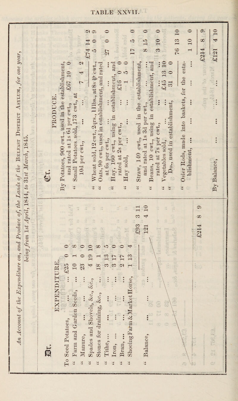 An Account of the Expenditure on, and Produce of, the Lands of the Belfast District Asylum, for one year, being from ls£ April, 1844, to 31 st March, 1845. H O o *o *o T—I o rH H O l> X CO rH O 0 Q o Ph Ph d © ■§<* 4-3 CO © I ‘ a • rH TJ © cc #-N —W • ^ • ooo rv 4-4 : d : © o > 4-4 a a : d cS d © : d cS • rH ^ o *o 4—3 a ri r-H c\ 4-3 d CO rH o © <» =1 ; © CO rH ’ ^ n CO • H 3 * © : a • ^T1 c.1 31 CO O r— rH CD rH cS -4-3 CO © © rd x rH CM «4i o rH 0* rH CS *3 4-3 C3 rs © CO 2 rd 4-3 • • f-3 £ o r-4 H O CO . c3 © • • CO 4-4 P-H CO P4 rH • rr © co r\ r3 r-H (M o ^ rr-t o t? X3 CO CO fe © rH O CO 4-4 CO © n *N 4-3 14- <M ^ . «r\ d> cS 4-3 CO a} fcJO .S ' *co 2 c3 4-3 CO © © r3 CO rH - ® . -J-a 02 03 ^ © o d u d *rt © HO &D © rrt a 3 CO 'S3 ^ co S V4 o o O r-j 03 © ^ o co x r\ , © ?— I-H -2 rd 33 ci B S O - 3 Ph X PP - rv O CV O tH T3 ^ 'S » “ o OP 03 CO © CO o ^ co ^ «<M © O P-«CO CO rH O . © . 4-3 OP >3 c5 ® c3 fi cS T3 f—< O co c3 3 0 53 H 6 s _ xp O © , -l2 fel 3 S £ Jh <D rv £ © a rd CO r-H fO c3 4-4 CO © c3 Jh 4-3 CO g C0 ° r—J ° t- “ ^ +a “ «! « ® d ■s S = g &a i> <2 © • r^ CO cS rd C • d • rH © ^ : C3 • a . ^ 4-4 CO d X3 © 3 a H rd U .2 ^ r-H •rH pO r/i * PP © o d cS Is PP ©3 PP rH O rH rH CO Tf CO rH G3 <M rH 03 : X I tH I d oxoox*ooo-^ OrHO03rHC0t^t^C0 S *° ° pH C4 rl CO Tt1 00 CO CO (M H M rH p * w Ph X w CO © o 4-3 o5 4-3 O Ph 43 © CO © © m d © cS O x3 d <d a © © X pH O „ H - © rH P c3 o 6 c£5 © t> o a> CO © T4 ci CLi o sB d ’3 cS )H ^3 «g » © d o © rd pd X x EH m © to P-( o w 4-3 © ?H aS tH o£ a cS Ph sc 3— * ’-1 d © cS O rn ^ W X