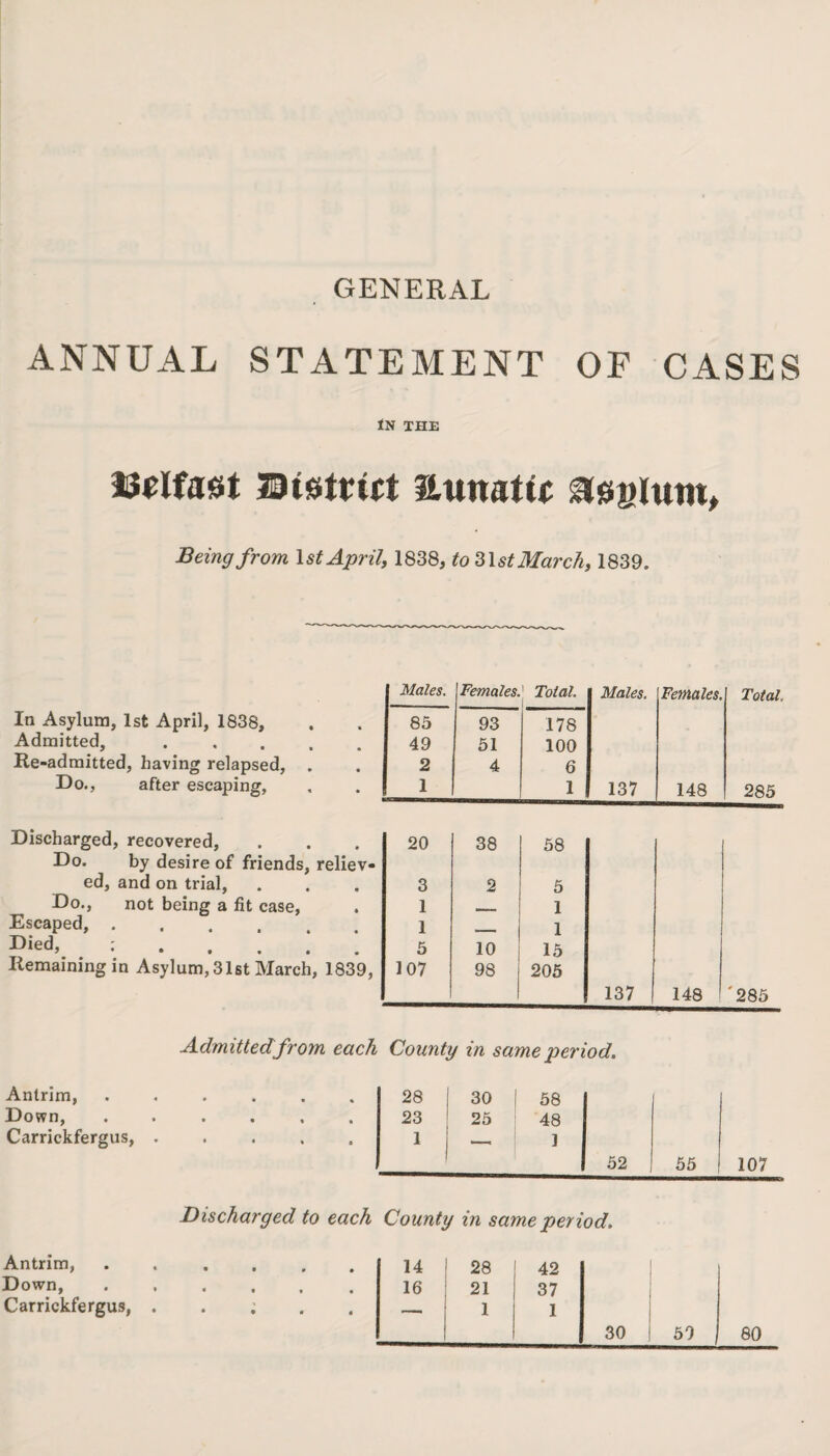 GENERAL ANNUAL STATEMENT OF CASES In the iSclfast District aimatic asgiutw, Being from 1st April, 1838, to 3\stMarch, 1839. In Asylum, 1st April, 1838, Admitted,. Re-admitted, having relapsed, . Do., after escaping, Discharged, recovered, Do. by desire of friends, reliev¬ ed, and on trial, Do., not being a fit case, Escaped,. Died, :. Remaining in Asylum, 31st March, 1839, Males. [Females 1 Total. Males. Females. Total, 85 93 178 49 51 100 2 4 6 1 1 137 148 285 20 38 58 3 2 5 1 — 1 1 —. 1 5 10 15 107 98 205 137 148 '285 Admitted from each County in same period. Antrim, ...... Down, ...... Carrickfergus,. 28 23 1 30 25 58 48 1 52 55 107 Discharged to each County in same period. Antrim, ...... 14 28 42 Down,. 16 21 37 Carrickfergus, . . — 1 1 30 59 80