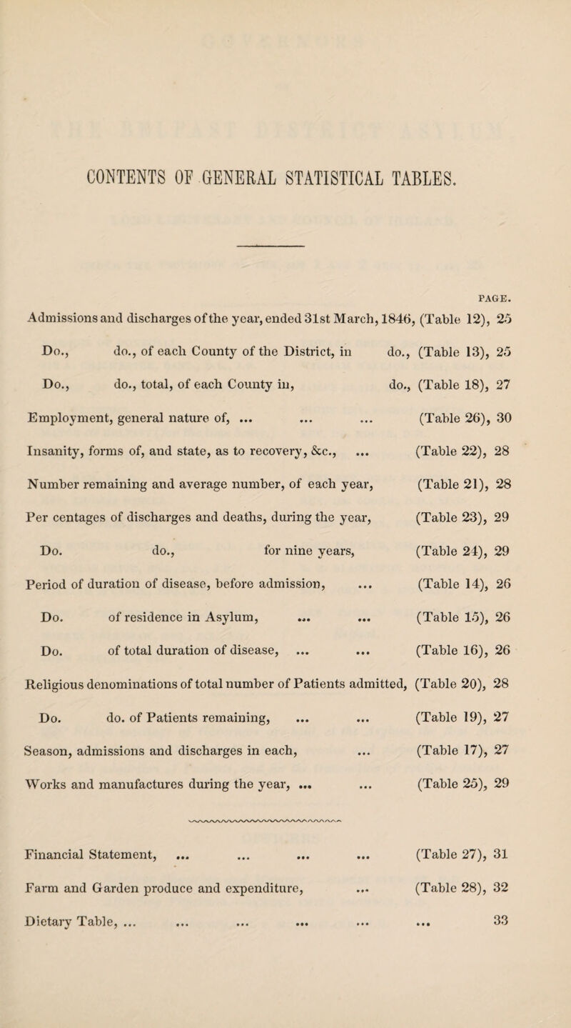 CONTENTS OF GENERAL STATISTICAL TABLES. PAGE. Admissions and discharges of the year, ended 31st March, 1846, (Table 12), 25 Do., do., of each County of the District, in do., (Table 13), 25 Do., do., total, of each County in, do., (Table 18), 27 Employment, general nature of, ... Insanity, forms of, and state, as to recovery, &c., Number remaining and average number, of each year, Per centages of discharges and deaths, during the year, Do. do., for nine years, Period of duration of disease, before admission, Do. of residence in Asylum, Do. of total duration of disease, Religious denominations of total number of Patients admitted, (Table 20), 28 Do. do. of Patients remaining, ... ... (Table 19), 27 Season, admissions and discharges in each, ... (Table 17), 27 Works and manufactures during the year, ... ... (Table 25), 29 (Table 26), 30 (Table 22), 28 (Table 21), 28 (Table 23), 29 (Table 24), 29 (Table 14), 26 (Table 15), 26 (Table 16), 26 Financial Statement, Farm and Garden produce and expenditure, Dietary Table, ... (Table 27), 31 (Table 28), 32 33