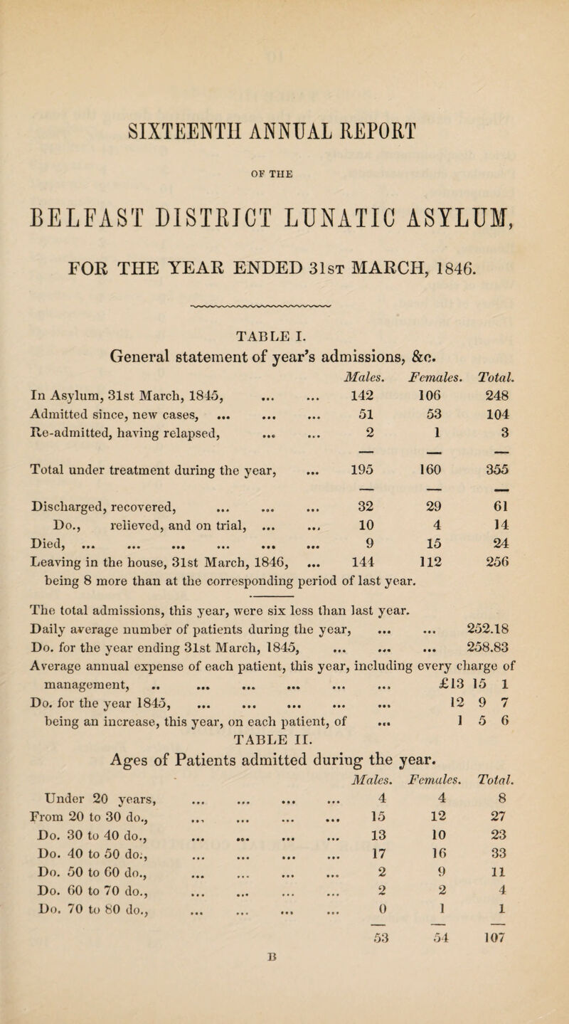 SIXTEENTH ANNUAL REPORT OF THE BELFAST DISTRICT LUNATIC ASYLUM, FOR THE YEAR ENDED 31st MARCH, 1846. TABLE I. General statement of year’s admissions, &o. Males. Females. Total. In Asylum, 31st March, 1845, 142 106 248 Admitted since, new cases, ... 51 53 104 Re-admitted, having relapsed, 2 1 3 Total under treatment during the year, 195 160 355 Discharged, recovered, 32 29 61 Do., relieved, and on trial, ... 10 4 14 DlGtlj • ••• ••• ••• ••• 9 15 24 Leaving in the house, 31st March, 1846, 144 112 256 being 8 more than at the corresponding period of last year. The total admissions, this year, were six less than last year, » Daily average number of patients during the year, • • t 252.18 Do. for the year ending 31st March, 1845, • M • • • 258.83 Average annual expense of each patient, this year, including every charge of management, .. ... ... ... ... ... £13 15 1 Do. for the year 1845, ... ... ... ... ... 12 9 7 being an increase, this year, on each patient, of ... 1 5 6 TABLE If. Ages of Patients admitted during the year. Under 20 years, • • • • • • Males. 4 Females. 4 Total. 8 From 20 to 30 do., » • • • • • 15 12 27 Do. 30 to 40 do., • c « • • • 13 10 23 Do. 40 to 50 do;, • • • M • 17 16 33 Do. 50 to 60 do., » • • 2 9 11 Do. 60 to 70 do., • • • • 2 2 4 Do. 70 to 80 do., • • • * • • 0 1 1 B