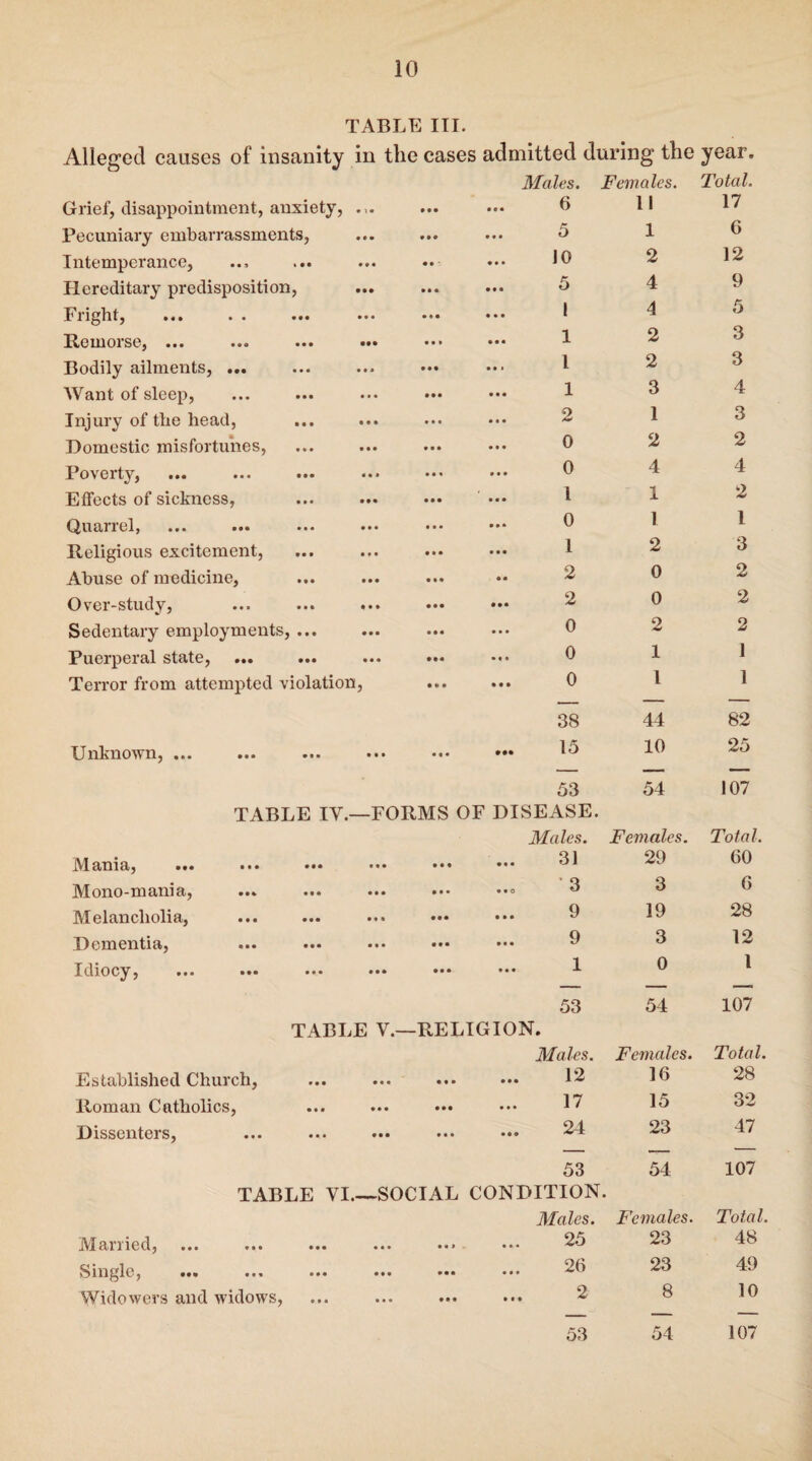 TABLE III. Alleged causes of insanity in the cases admitted during the year. Males. Females. Total. Grief, disappointment, anxiety, • • • • • • 6 11 17 Pecuniary embarrassments, • • • • • • 5 1 6 Intemperance, • • • 10 2 12 Hereditary predisposition, • • • • M 5 4 9 Fright, ... • • ... •«• • • • 1 4 5 Item oise, ... •«« ... ... 1 2 3 Bodily ailments, ... • • • • • » 1 2 3 Want of sleep, 1 3 4 Injury of the head, »*• 2 1 3 Domestic misfortunes, • • • • • • 0 2 2 Poverty, • • % 0 4 4 Effects of sickness, 1 1 2 Quarrel, ••• ... ••• ••• ... 0 1 1 Religious excitement, • • • 1 2 3 Abuse of medicine, 2 0 2 Over-study, ... ... ... • • • • •• 2 0 2 Sedentary employments, ... ... 0 2 2 Puerperal state, ... ... ... 0 1 1 Terror from attempted violation, • • • • • • 0 1 1 38 44 82 Unknown, ... ... ... ... • • • • •• 15 10 25 53 54 107 TABLE IV.—FORMS OF DISEASE. Males. Females. Total. Mania, • • • • • • 31 29 60 Mono-mania, • • • • • 0 ’ 3 3 6 Melancholia, • • • 9 19 28 Dementia, • • • 9 3 12 Idiocy, • • • * • • 1 0 1 53 54 107 TABLE V.- -RELIGION. Males. Females. Total. Established Church, • • • • • • 12 16 28 Roman Catholics, • •• • • • 17 15 32 Dissenters, • • • • 9 9 24 23 47 53 54 107 TABLE VI_SOCIAL CONDITION. Males. Females. Total. JMarried, •*« ••• ••• • « i • * • 25 23 48 Single, ••• ••• ••• • • • • • • 26 23 49 Widowers and widows, • • • • • • 2 8 10 53 54 107