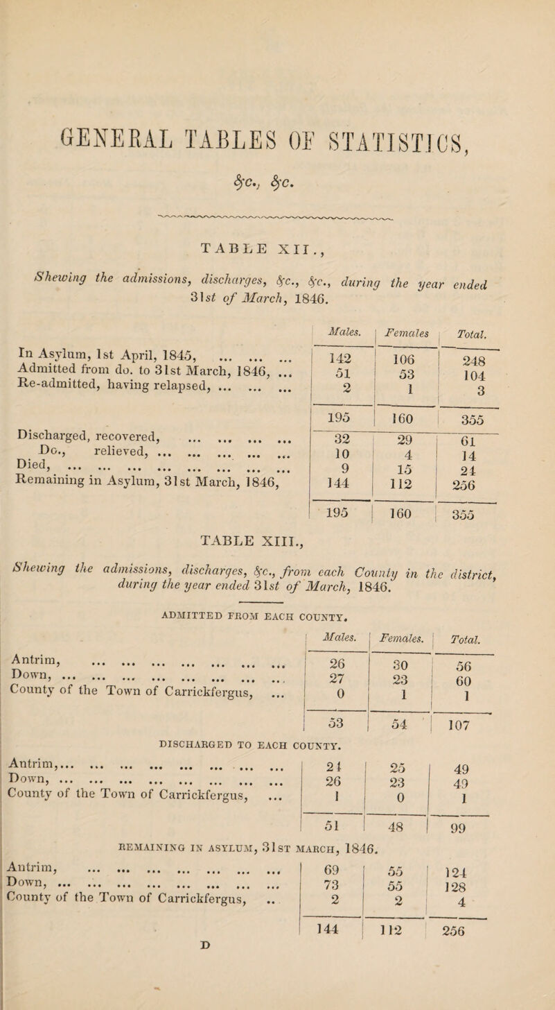 GENERAL TABLES OE STATISTICS, fyc,, S)C. TABLE XII Shewing the admissions, discharges, $c., Sfc., during the year ended 31s£ of March, 1846. Males. Females Total. In Asylum, 1st April, 1845, . 1 142 106 248 Admitted from do. to 31st March, 1846, . 51 53 104 Re-admitted, having relapsed,. 2 1 3 Discharged, recovered, . 195 160 355 32 29 61 Do., relieved,. 10 4 14 . 9 15 24 Remaining in Asylum, 31st March, 1846, 144 112 256 195 160 355 TABLE XIII., Shewing the admissions, discharges, fyc., from each County in the district during the year ended 31s£ of March, 1846.' ADMITTED FROM EACH COUNTY. Antrim, . Down,.. . County of the Town of Carrickfergus, • • • [ Males. Females. Total. 26 30 56 27 23 60 o . 1 1 53 54 107 DISCHARGED TO EACH COUNTY. Antrim,. Down, ... ... ... ... ... ... ... County of the Town of Carrickfergus, REMAINING IN ASYLUM Antrim, ... ... ... ... .. Down, ... ... ... ... iM County of the Towm of Carrickfergus, • • • • • • • • • 21 26 l 25 23 0 49 49 I 51 48 99 31st march, 1846. ... 69 55 124 • • • 73 55 128 • • 2 2 4 144 112 256 r>