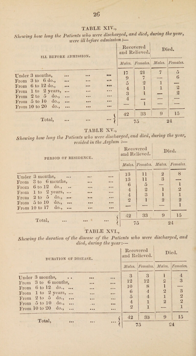 TABLE XIV., Shewing how long the Patients who were discharged, and died, during the year, were ill before admission:— ILL BEFORE ADMISSION. Under 3 months, From 3 to 6 do., From 6 to 12 do., From 1 to 2 years, ... From 2 to 5 do., From 5 to 10 do., From 10 to 20 do., ... Total, Recovered | and Relieved.’ 1 Died. Males. Females. Males. Females. 17 21 7 5 9 7 — 6 5 2 1 — 4 1 1 i) & 3 1 — 2 4 — — — — 1 — — 42 33 9 15 75 24 TABLE XV., Shelving how long the Patients who were discharged, and died, during the yea>, resided in the Asylum :— PERIOD OF RESIDENCE. Recovered and Relieved. Died. Males. Females. Males. Females. Under 3 months, ... ••• From 3 to 0 months, ... ••• From 6 to 12 do., From 1 to 2 years, ... ... From 2 to 5 do., ... •»• ••• From 5 to 10 do., ... ••• ••• From 10 to 17 do., ... ... ••• 13 13 6 4 4 2 11 11 5 2 r» O 1 2 3 1 1 2 8 1 2 1 2 1 Total, ••• ••• ••• ^ 42 33 9 i 15 75 24 TABLE XVI., Shewing the duration of the disease of the Patients who were discharged, and died, during the year:— I DURATION OF DISEASE. Recovered and Relieved, j 1 Males. Females.' Di Males. ed. Females. Under 3 months, • •» 3 3 1 4 From 3 to 6 months, • • • 12 12 2 3 From 0 to 12 do., ... * • • 10 8 1 — From 1 to 2 years, ... • • • 6 4 2 3 From 2 to 5 do., ... • * • 5 4 l 2 F rom 5 to 10 do., ... 4 1 2 2 From 10 to 20 do., ... • t • 2 1 — 1 ( 42 33 9 15 Total, m* ** i ... — \ 75 O 4