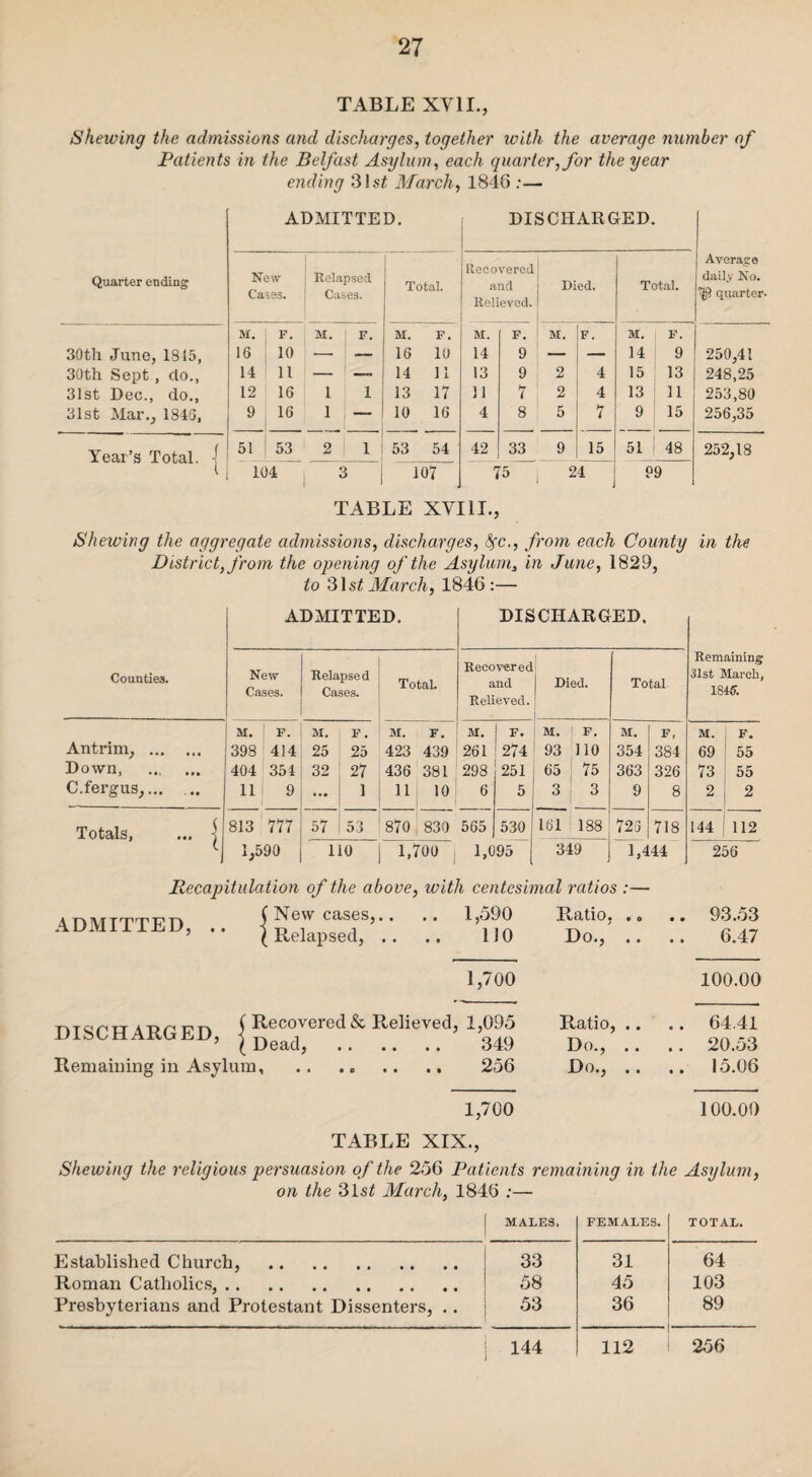 TABLE XVII., Shewing the admissions and discharges, together ivith the average number of Patients in the Belfast Asylum, each quarter, for the year ending 31 st March, 1846 :— ADMITTED. DISCHARGED. New Cases. Recovered Quarter e Tiding Kelap seel Cases. Total. and Relieved. Died. Total. M. F. M. F. M. F. M. F. M. F. M. F. 30th June, 1815, 16 } 10 — — 16 10 14 9 — — 14 9 30th Sept , do., 14 11 — — 14 11 13 9 2 4 15 13 31st Dec., do., 12 16 1 1 13 17 11 7 2 4 13 11 31st Mar., 1843, 9 16 1 — 10 16 4 8 5 7 9 15 Year’s Total, j 51 ! 53 2 1 I 53 54 42 33 9 15 51 48 104 *. 107 75 24 99 Average daily No. P quarter- 250,41 248,25 253,80 256,35 252,18 TABLE XVIII., Shewing the aggregate admissions, discharges, Sfc., from each County in the District, from the opening of the Asylum, in June, 1829, to 31 st March, 1846 :— ADMITTED. DISCHARGED. Counties. New Cases. Relapsed Cases. Total. Recovered and Relieved. Died. . Total Remaining 31st March, 18461 M. F. M. F. M. F. M. F. M. F. M. F, M. F. Antrim, . 398 414 25 25 423 439 261 274 93 110 354 384 69 55 Down, . 404 354 32; 27 436 381 298 251 65 75 363 326 73 55 C.fergus,... ... 11 9 ... j 1 11 10 6 5 3 3 9 8 2 j 2 Totals, ... | 813 777 57 1 53 870 830 565 530 161 188 723 718 144 112 1,590 110 1,700 j 1,095 349 1,444 256 Recapitulation of the above, with centesimal ratios :— ADMITTED, (New cases,.. .. 1,590 Ratio, (Relapsed, .. .. 110 Do., .. .. 93.53 6.47 1,700 100.00 ( Recovered & Relieved, 1,095 Ratio,.. ’ (Dead, . 349 Do., .. Remaining in Asylum, .. .. .. ., 256 Do., .. 64.41 20.53 15.06 1,700 100.00 TABLE XIX., Shewing the religious persuasion of the 256 Patients remaining in the Asylum, on the 31 st March, 1846 :— MALES. FEMALES. TOTAL. Established Church, . 33 31 64 Roman Catholics,. 58 45 103 Presbyterians and Protestant Dissenters, .. 53 36 89 i 144 1 112 256