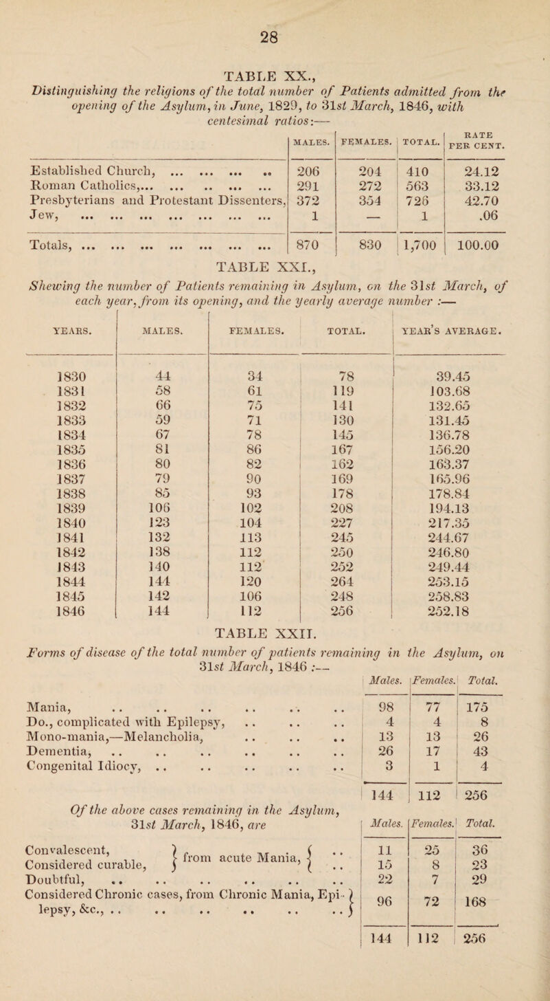 TABLE XX., Distinguishing the religions of the total number of Patients admitted from the opening of the Asylum, in June, 1829, to 31 st March, 1846, with centesimal ratios:— MALES. FEMALES. TOTAL. RATE PER CEJfT. Established Church, . 206 204 410 24.12 Roman Catholics,.. 291 272 563 33.12 Presbyterians and Protestant Dissenters, 372 354 726 42.70 J 6 W ^ ••• ••• ••• • • • ••• ••• • ■ • 1 — 1 .06 TotcilSj ••• ••• ••• ••• ••• ••• ••• 870 830 1,700 100.00 , TABLE XXL, Shewing the number of Patients remaining in Asylum, on the 31s£ March, of each year, from its opening, and the yearly average number :— YEARS. MALES. FEMALES. TOTAL. year’s average. 1830 44 34 78 39.45 1831 58 61 119 103.68 1832 66 75 141 132.65 1833 59 71 130 131.45 1834 67 78 145 136.78 1835 81 86 167 156.20 1836 80 82 162 163.37 1837 79 90 169 165.96 1838 85 93 178 178.84 1839 106 102 208 194.13 1840 123 104 227 217.35 1841 132 113 245 244.67 1842 138 112 250 246.80 1843 140 112 252 249.44 1844 144 120 264 253.15 1845 142 106 248 258.83 1846 144 112 256 252.18 TABLE XXII. Forms of disease of the total number of patients remaining in the Asylum, on 31s£ March, 1846 ;— Mania, Do., complicated Avitli Epilepsy, Mono- m an i a,—M elan chol i a, Dementia, Congenital Idiocy, .. Of the above cases remaining in the Asylum, 31 st March, 1846, are Convalescent, ) , , ,, . ( r, , ,, t from acute Mama, < Considered curable, ) 5 ( Doubtful, Considered Chronic cases, from Chronic Mania, Epi ¬ lepsy , &.C., «. «• • • •• .« *. Males. Females. Total. 98 77 175 4 4 8 13 13 26 26 17 43 3 1 4 144 112 256 ; Males. Females.' Total. 11 25 36 15 8 23 22 7 29 96 72 | 168 144 112 ! 256