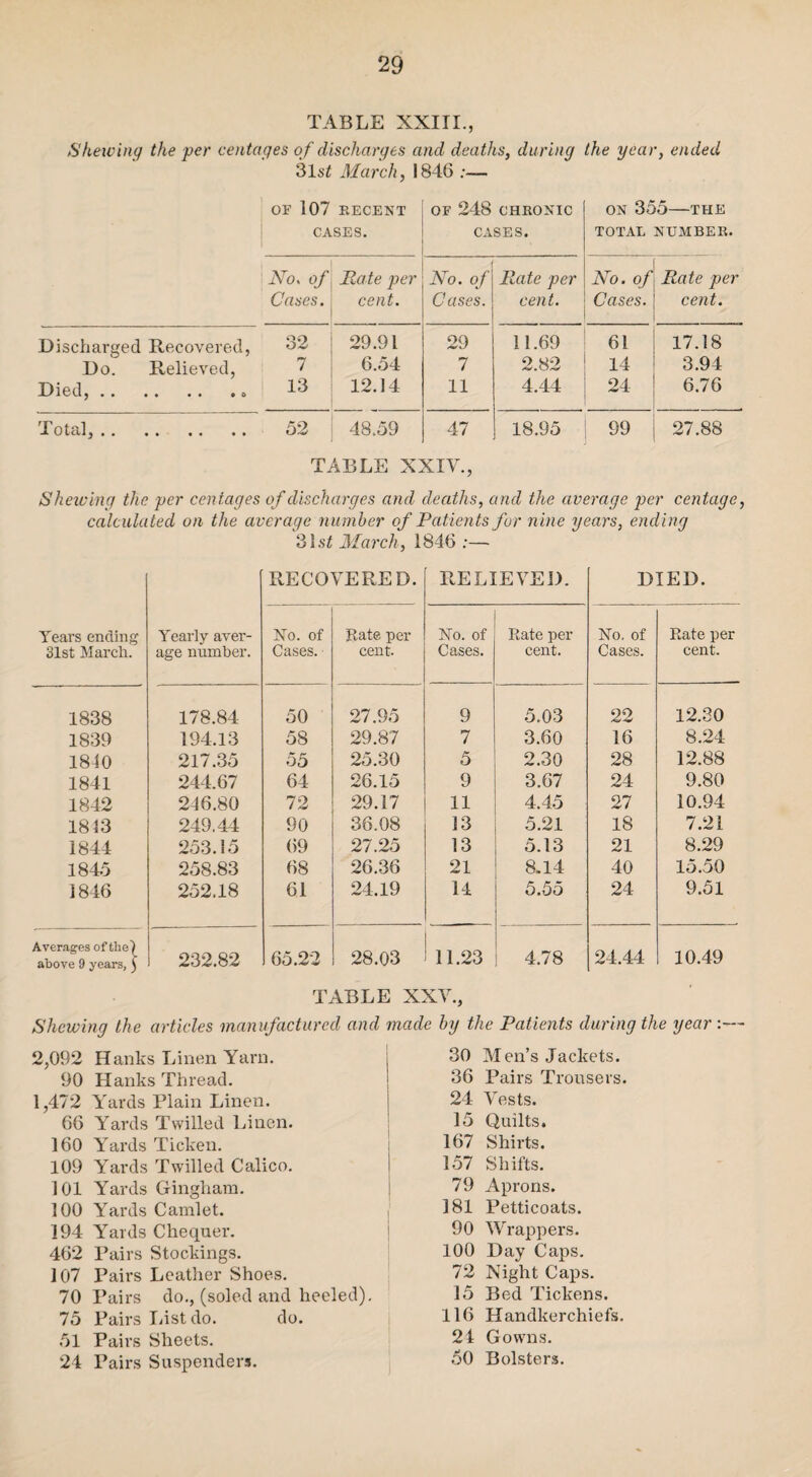 TABLE XXIII., Shelving the per ventages of discharges and deaths, during the year, ended 31 st March, 1846 ;— OF 107 RECENT CASES. OF 248 CHRONIC CASES. ON 355-THE TOTAL NUMBER. No, of Cases. Pate per cent. No. of Cases. Rate per cent. No. of Cases. Rate per cent. Discharged Recovered, 32 29.91 29 11.69 61 17.18 Do. Relieved, 7 6.54 7 2.82 14 3.94 Died,.. 13 12.14 11 4.44 24 6.76 Total,. 52 48.59 47 18.95 99 27.88 TABLE XXIV., Shelving the per centages of discharges and deaths, and the average per centage, calculated on the average number of Patients for nine years, ending '?Ast March, 1846 Years ending 31st March. Yearly aver¬ age number. RECOVERED. RELIEVED. DIED. No. of Cases. Bate per cent. No. of Cases. Rate per cent. No. of Cases. Rate per cent. 1838 178.84 50 27.95 9 5.03 22 12.30 1839 194.13 58 29.87 7 3.60 16 8.24 1810 217.35 55 25.30 5 2.30 28 12.88 1841 244.67 64 26.15 9 3.67 24 9.80 1842 216.80 72 29.17 11 4.45 27 10.94 1813 249.44 90 36.08 13 5.21 18 7.21 1844 253.15 69 27.25 13 5.13 21 8.29 1845 258.83 68 26.36 21 8.14 40 15.50 1846 252.18 61 24,19 U 5.55 24 9.51 Averages of the) above 9 years, ) 232.82 65.22 28.03 11.23 4.78 24.44 10.49 TABLE XXV., Shewing the articles manufactured and made by the Patients during the year :— 2,092 Hanks Linen Yarn. 90 Hanks Thread. 1,472 Yards Plain Linen. 66 Yards Twilled Linen. 160 Yards Ticken. 109 Yards Twilled Calico. 101 Yards Gingham. 100 Yards Camlet. 194 Yards Chequer. 462 Pairs Stockings. 107 Pairs Leather Shoes. 70 Pairs do., (soled and heeled). 75 Pairs List do. do. 51 Pairs Sheets. 24 Pairs Suspenders. 30 Men’s Jackets. 36 Pairs Trousers. 24 Vests. 15 Quilts. 167 Shirts. 157 Shifts. 79 Aprons. 181 Petticoats. 90 Wrappers. 100 Day Caps. 72 Night Caps. 15 Bed Tickens. 116 Handkerchiefs. 24 Gowns. 50 Bolsters.