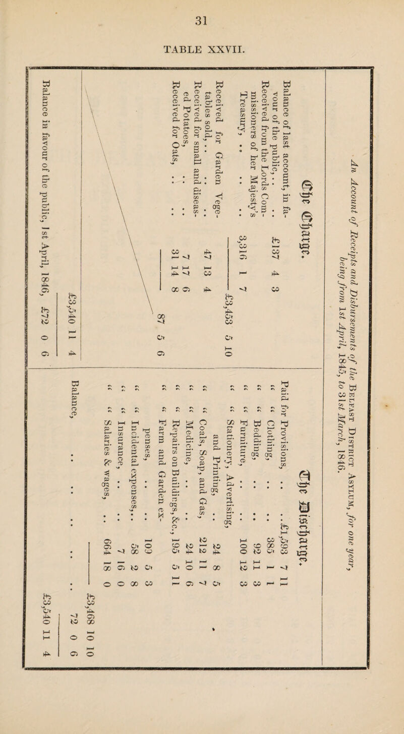 Balance in favour of the public, 1st April, 1846, £72 0 6 £3,540 11 TABLE XXVII. CD b b CD ^ CD ry O *-*• ._. B-* »-'• CD O CD C/3 CD ^ S ^ 60 & Hj S- O O C o b I-K '-i CD b <* p B p B Cj a. 73 CD P 72 p bj & CD B <! CD 05 CD CD C/3 2 5- q B v- 2 £ CD 11 CD _ & S. w p, p* B CD * b CD P B' E B CD , w. * tb 5 & C_ • <£. » a Q 2 o H B • CO I . P 03 V* lb 03 03 b b 03 b <1 CD l—i b b b <* 03 i—i b 00 CD b <1 03 lb 03 v* b Ot 03 C» b vs* vs* s* bi •TO ♦ b C3 P ►—« P B o »S »\ #\ f\ «n r\ - 8d »N PD ^ r. r, •n r\ •> »n O XJ1 p^ p- CD 8? p 05 CD CO ►—< 1—1 B ►B *3 p rd CD o o >—< • o. CD B 5 Ow' P. St M P CD >—< r-t- P ►—* C/3 a CO P B 03 02 CD & B P V# n' X Q dd •c • ►d • p P • p • CD • *—< .—< • B b P- C- PO 73 CD C/3 V* a- B CD rs OQ 73 Q p • • • X • CO V# p B a. co bj bj JB B CD Q bb c CD < co > b < CD •-i 05 CD ►—1 to b 03 o» _ 1—1 M H—i b <1 to fb ^03 'b CD 00 CD O 3 vs* r> lb <t> vs* <-t IB? Account of Receipts and Disbursements of the Belfast District Asylum, for one year, being from 1st April, 1845, to 31 st March, 1846.