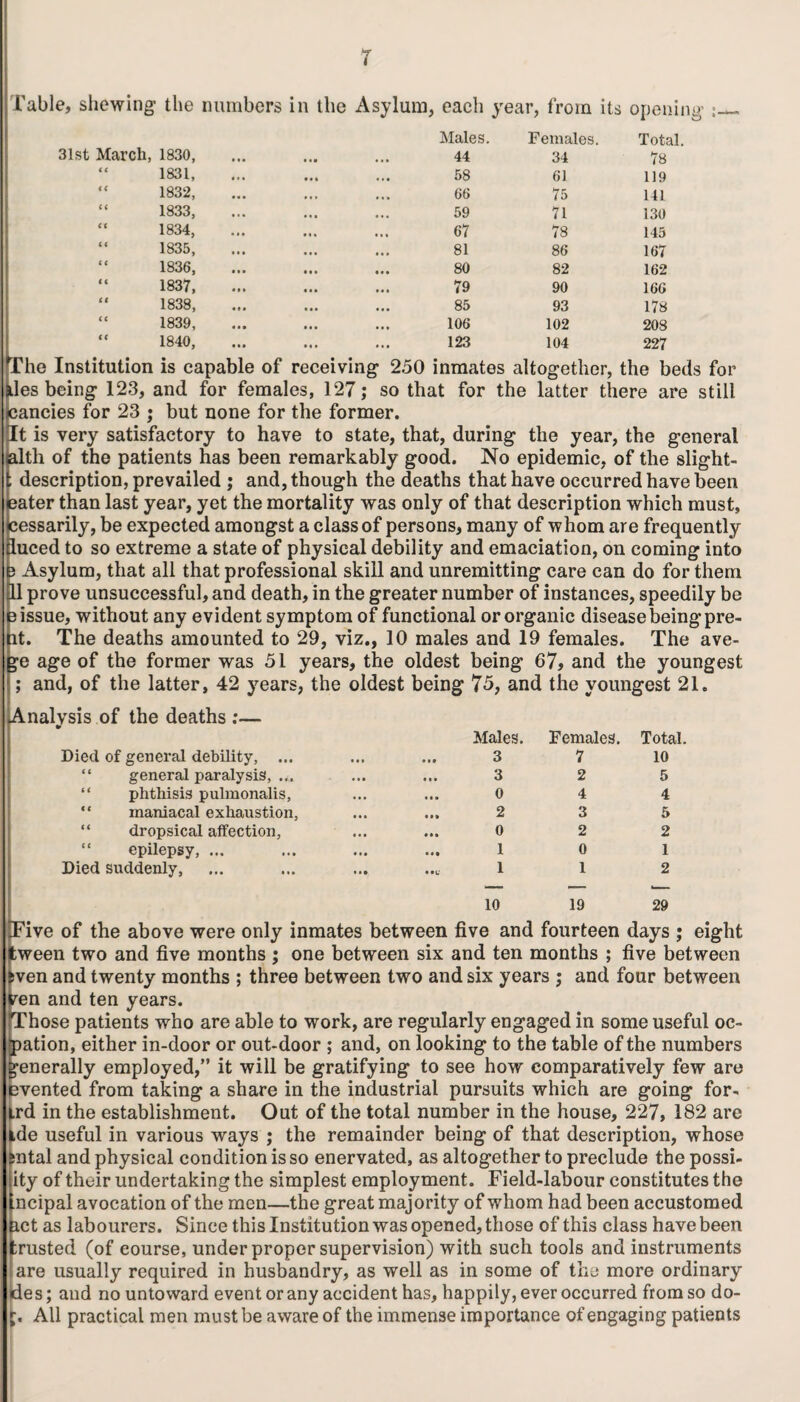 r fable, shewing the numbers in the Asylum, each year, from its opening :_ 31st March, 1830, Males. 44 Females. 34 Total. 78 “ 1831, 58 61 119 “ 1832, 66 75 141 “ 1833, 59 71 130 “ 1834, 67 78 145 “ 1835, 81 86 167 “ 1836, 80 82 162 “ 1837, 79 90 166 “ 1838, 85 93 178 “ 1839, 106 102 208 “ 1840, 123 104 227 The Institution is capable of receiving 250 inmates altogether, the beds for tiles being 123, and for females, 127; so that for the latter there are still Jcancies for 23 ; but none for the former. It is very satisfactory to have to state, that, during the year, the general talth of the patients has been remarkably good. No epidemic, of the slight- description, prevailed ; and, though the deaths that have occurred have been (eater than last year, yet the mortality was only of that description which must, cessarily, be expected amongst a class of persons, many of whom are frequently 3uced to so extreme a state of physical debility and emaciation, on coming into p Asylum, that all that professional skill and unremitting care can do for them 11 prove unsuccessful, and death, in the greater number of instances, speedily be fe issue, without any evident symptom of functional or organic disease being pre- ht. The deaths amounted to 29, viz., 10 males and 19 females. The ave- ge age of the former was 51 years, the oldest being 67, and the youngest ; and, of the latter, 42 years, the oldest being 75, and the youngest 21. Analysis of the deaths:— Males. Females. Total Died of general debility, ... ... 3 7 10 “ general paralysis, .„ 3 2 5 “ phthisis pulmonalis, 0 4 4 ** maniacal exhaustion, 2 3 5 dropsical affection, 0 2 2 “ epilepsy, ... 1 0 1 Died suddenly, 1 1 2 10 19 29 Five of the above were only inmates between five and fourteen days ; eight tween two and five months; one between six and ten months ; five between tven and twenty months ; three between two and six years ; and four between ven and ten years. Those patients who are able to work, are regularly engaged in some useful oc- pation, either in-door or out-door ; and, on looking to the table of the numbers generally employed,” it will be gratifying to see how comparatively few are evented from taking a share in the industrial pursuits which are going for- trd in the establishment. Out of the total number in the house, 227, 182 are ide useful in various ways ; the remainder being of that description, whose jntal and physical condition is so enervated, as altogether to preclude the possi- ity of their undertaking the simplest employment. Field-labour constitutes the ncipal avocation of the men—the great majority of whom had been accustomed ict as labourers. Since this Institution was opened, those of this class have been ;rusted (of course, under proper supervision) with such tools and instruments are usually required in husbandry, as well as in some of the more ordinary des; and no untoward event or any accident has, happily, ever occurred from so do- All practical men must be aware of the immense importance of engaging patients