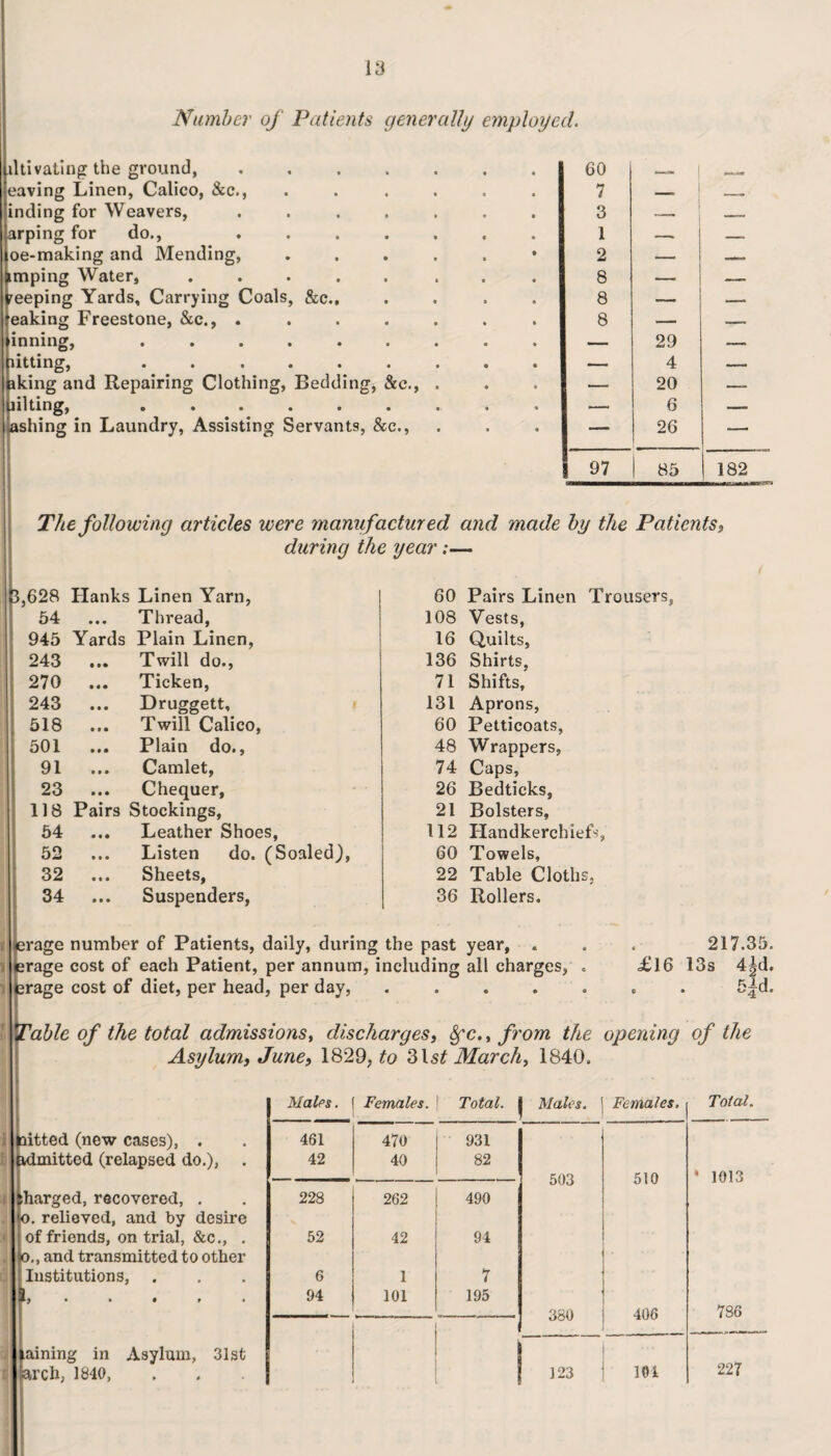 Number of Patients generally employed. iltivating the ground, ..... eaving Linen, Calico, &c., . inding for Weavers, . . . . . arping for do., . oe-making and Mending, .... (imping Water, ..... keeping Yards, Carrying Coals, &c., eaking Freestone, &c., . . . . . inning, ....... litting, ....... iking and Repairing Clothing, Bedding, &c., . uilting, ....... .ashing in Laundry, Assisting Servants, &c., 60 1 — 7 — 3 1 2 8 8 8 , . . 29 A — 20 , —- 6 —- — 26 — 97 | 85 182 The following articles were manufactured and made by the Patients, during the year;— P, 628 Hanks Linen Yarn, 54 • • • Thread, 945 Yards Plain Linen, 243 • •• Twill do., 270 • • • Ticken, 243 • • • Druggett, 518 • t • Twill Calico, 501 tit Plain do., 91 • * • Camlet, 23 tit Chequer, 118 Pairs Stockings, 54 * • • Leather Shoes, 52 • • • Listen do. (Soaled) 32 • • • Sheets, 34 • • • Suspenders, 60 Pairs Linen Trousers, 108 Vests, 16 Quilts, 136 Shirts, 71 Shifts, 131 Aprons, 60 Petticoats, 48 Wrappers, 74 Caps, 26 Bedticks, 21 Bolsters, 112 Handkerchiefs, 60 Towels, 22 Table Cloths, 36 Rollers. erage number of Patients, daily, during the past year, . . . 217.35. erage cost of each Patient, per annum, including all charges, . <£16 13s 4 srage cost of diet, per head, per day, ....... 5 Table of the total admissions, discharges, Sfc., from the opening of the Asylum} June, 1829, to 3ls£ March, 1840. Maks. Females. Total. | Mates. Females. Total. kiitted (new cases), . 461 470 931 pdmitted (relapsed do.), . 42 40 82 503 510 ' 1013 iharged, recovered, . o. relieved, and by desire 228 262 490 1 of friends, on trial, &c., . 52 42 94 to., and transmitted to other 1 Institutions, . 6 1 7 !>•••»• 94 101 195 380 406 786 laining in Asylum, 31st larch, 1840, dfl 123 104 227