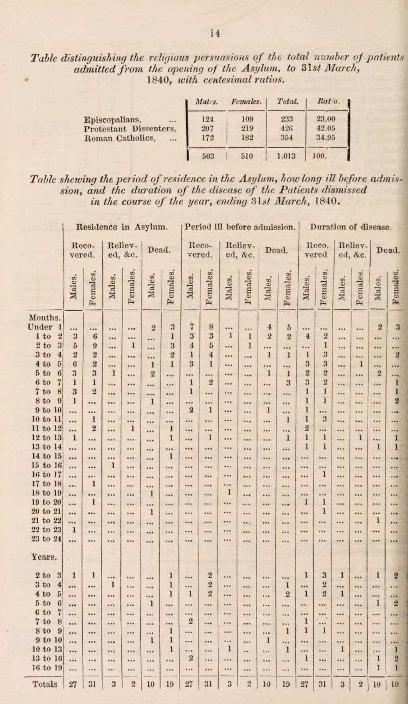Table distinguishing the religious persuasions of the total number of patients admitted from the opening of the Asylum, to 31s/ March, 1840, with centesimal ratios. Males. Females. Total. Rato. Episcopalians, 124 109 233 23.00 Protestant Dissenters, 207 219 426 42.05 Roman Catholics, 172 182 354 34.95 503 ! 510 1.013 J00. Table shewing the period of residence in the Asylum, ho w long ill before admis- sion, and the duration of the disease of the Patients dismissed in the course of the year, ending 31s/ March, 1840. Residence in Asylum. Period ill before admission. Duration of disease. Re ver zn © 13 s co¬ ed. Zfl © 73 H 5 o 6 Rcl ed, zn © 73 iev- &c. in © 13 3 © De; zn © id. m © 73 © Pm Re vei zn © 13 S co- 'ed. zn © 13 a © h Re ed, zn © 13 S Females. « < • i De i zn © c3 -H ad. zn © r“H c3 a © R ve tn © 73 eco. red zn © 13 g © Ph Re ed, zn © c3 S liev- &c. zn © 13 c* r~i © De zn © 13 S ;ad. zn © 73 g © Pm Months. Under 1 • • • in 2 3 7 8 4 5 2 3 1 to 2 3 6 • • • • • • 1 3 3 1 1 2 2 4 2 ... ... . • . 2 to 3 5 9 ... i • • • 3 4 5 • • • 1 ... ... ... 1 ... • •• ... 3 to 4 2 2 0 0 0 • • • • • • 2 1 4 000 » • • 1 1 1 3 ... ... ... 2 4 to 5 6 2 000 • • • 1 1 3 1 00 0 ... ... 3 3 1 ... ... 5 to 6 3 3 1 0 0 0 2 • • • ... • •• 0 0 0 1 1 2 2 ... 2 ... 6 to 7 1 1 • •• 0 0 0 • • • • • • 1 2 0 00 3 3 2 ... ... 1 7 to 8 3 2 • •• 000 0 00 0 00 1 0*0 ... 1 1 0*0 ... 1 8 to 9 1 ... • • • 000 1 0 00 M, 0 0 0 ... ... 1 1 ... ... 2 9 to 10 000 • •• 000 • • • 0 0 0 2 1 0 00 ... 1 ... 1 ... ... ... 10 to 11 • •• 1 • •• 000 • • • 000 000 ... 1 1 3 ... . . • 11 to 12 • •• 2 00 0 1 • • • 1 0 00 ... ... 2 ... . i. ... ... 12 to 13 1 ... 0 00 • •• 1 1 0*0 ... 1 1 1 1 ... 1 13 to 14 • •• • • • 0 00 0 00 * • • 0 0 0 ... ... ... 1 1 ... ... 1 1 14 to 15 • •• • • • 0 0 0 0 00 • • • 1 0 00 ... ... ... ... ... ... 15 to 16 • • • 000 1 0 00 Ml 0 00 ... ... ... ... ... 16 to 17 ... 00t* 0 00 0 0 0 ... 0 0 0 ... ... ... 1 ... ... ... 17 to 18 • •• 1 0 00 Ml' • • • 0 00 ... ... ... 18 to 19 • •• • •• 0 00 • • • 1 0 0 0 1 ... ... ... • •• 19 to 20 1 0 00 0 0 0 • • • 0 00 • I » ... . •• 1 1 ... ... 20 to 21 ... Ml 0 00 0 00 1 000 ... ... 1 ... ... 21 to 22 0 00 0 00 0 0 0 ... 000 ... ... • • • ... 1 ... 22 to 23 1 00 0 000 0 00 00 0 0 00 ... ... ... ... ... 23 to 24 ... 0 0 0 0 00 ... 0 00 ... ... ... ... ... ... ... ... ... Years. 2 to 3 1 1 0 00 0 00 1 2 ... ... ... 1 3 l ... 1 2 3 to 4 • • • • •• 1 0 00 1 • •• 2 ... . «n 1 ... 2 ... ... . . • 4 to 5 • . . • * • • •• 0 0 0 0 00 1 1 2 ... ... 2 1 2 l ... ... 5 to 6 0 00 • I • 0 00 1 • • • ... ... ... • •_ ... 1 2 6 to 7 • • • • •• • • • I • • i* ... ... ... 0*0 ... ... ... ... 7 to 8 ... • • • • I • 000 0 00 2 ... ... ... 1 ... ... ... ... 8 to 9 • • • Ml • • I 0 00 1 ... ... 1 1 1 ... ... 9 to 10 • •• • •• 00 0 000 1 1 ii. ... 1 ... . I . ... ... ... ... 10 to 13 • • • III 0 00 0 0 0 1 Ml 1 1 ... ... l ... * .. 1 13 to 16 ... Ml • •• 0 00 0 00 2 ... ... • • . 1 ... • •• 1 2 16 to 19 ... ... • • - ... 0*0 ... ... ... ... ... ... ... ... 1 1 Totals 27 31 3 2 10 19 27 31 3 2 10 19 27 31 3 2 10 19