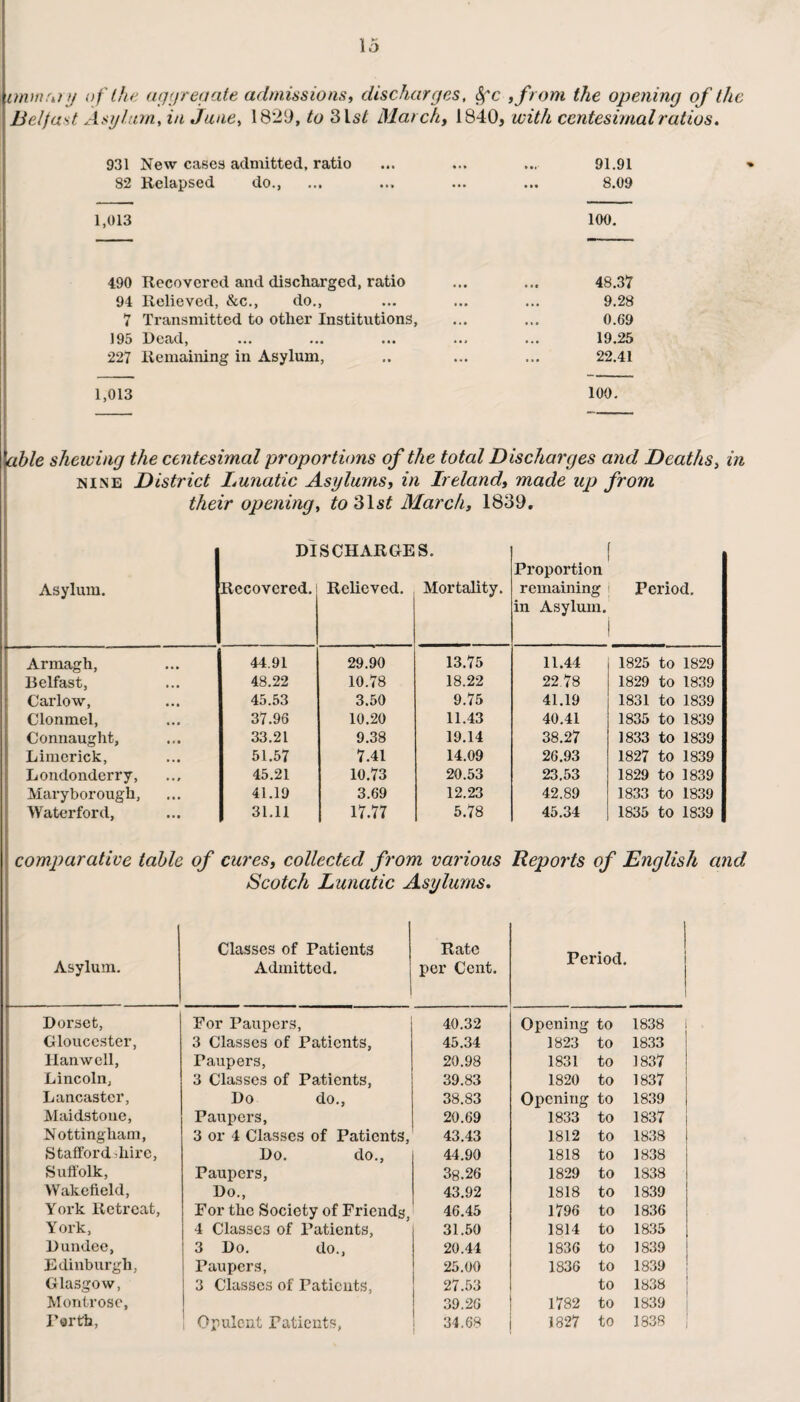 orvnury of the aggregate admissions, discharges, Sfc ,from the opening of the Belfast Asylum, in June, 18*29, to 3 Is/ March, 1840, with centesimal ratios. 931 New cases admitted, ratio ... ... ... 91.91 82 Relapsed do., ... ... ... ... 8.09 1,013 100. 490 Recovered and discharged, ratio ... ... 48.37 94 Relieved, &c., do., ... ... ... 9.28 7 Transmitted to other Institutions, ... ... 0.69 195 Dead, ... ... ... ... ... 19.25 227 Remaining in Asylum, .. ... ... 22.41 1,013 100. able shewing the centesimal proportions of the total Discharges and Deaths, in nine District Lunatic Asylums, in Ireland, made up from their opening, to 31s/ March, 1839. Asylum. DI Recovered. SCHARGE Relieved. S. Mortality. Proportion remaining in Asylum. Period. Armagh, 44.91 29.90 13.75 11.44 1825 to 1829 Belfast, 48.22 10.78 18.22 22 78 1829 to 1839 Carlow, 45.53 3.50 9.75 41.19 1831 to 1839 Clonmel, 37.96 10.20 11.43 40.41 1835 to 1839 Connaught, 33.21 9.38 19.14 38.27 1833 to 1839 Limerick, 51.57 7.41 14.09 26.93 1827 to 1839 Londonderry, 45.21 10.73 20.53 23.53 1829 to 1839 Maryborough, 41.19 3.69 12.23 42.89 1833 to 1839 Waterford, 31.11 17.77 5.78 45.34 1835 to 1839 comparative table of cures, collected from various Reports of English a Scotch Lunatic Asylums, Asylum. Classes of Patients Admitted. Rate per Cent. 1 Period. Dorset, For Paupers, 40.32 Opening to 1838 Gloucester, 3 Classes of Patients, 45.34 1823 to 1833 llan well, Paupers, 20.98 1831 to 1837 Lincoln, 3 Classes of Patients, 39.83 1820 to 1837 Lancaster, Do do., 38.83 Opening to 1839 Maidstone, Paupers, 20.69 1833 to 1837 Nottingham, 3 or 4 Classes of Patients, 43.43 1812 to 1838 Stafford hire, Do. do., 44.90 1818 to 1838 Suffolk, Paupers, 38.26 1829 to 1838 Wakefield, Do., 43.92 1818 to 1839 York Retreat, For the Society of Friends, 46.45 1796 to 1836 York, 4 Classes of Patients, 31.50 1814 to 1835 Dundee, 3 Do. do., 20.44 1836 to 1839 Edinburgh, Paupers, 25.00 1836 to 1839 Glasgow, 3 Classes of Patients, 27.53 to 1838 Montrose, 39.26 1782 to 1839 Forth, Opulent Patients, 34.68 1827 to 1838