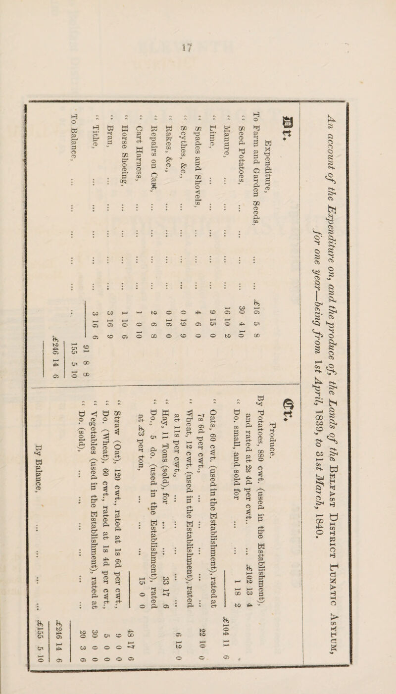 By Balance, ..£155 5 10 )-3 H a hH P4 02 CD 02 cd erf *d CD CD p erf <D P • • • P4 < CD * P- CD , . , 02 . # r/2 CD CD P- 02 5 • ; : ; • ; ; ; • Hi © t—‘ »—* > i—i H-4 © © © © © © © © © © © __ h—» © CD © © 1—' p © H-» © © « <1 O CD • Cfq ^ CD in c-f O p K 2 >-'■ a CO a zn ? ? p ✓—v <3 CD O p p .et- C+. £ CO CD P erf P- CD H 02 erf O- >—* in P4 3 © o cd 3 cf P erf CD P- P erf 02 P- p erf w o W P P cf 9 02 CO © H-' r—4 •(—• 02 CD P jrf © P- *73 ►P h—• CD CD H o CD K) c-f o P CD CD O 02 C3 j P /-v 3 erf erf K) O cd 4 erf >■* P erf CD P- S. C5 P- 02 CD P- Ul o o* - « erf •P4 CD H C/2 erf O4 3 CD P CD CD CO Si- © ** CO erf CD P- CD 4 CD * © P cf H-* •or P cf erf erf © CD P4 © P C/2 CD P- »-»• P erf P4 CD H c/2 cf P a- k—» C/2 ! B Cf g- CD P 05 © CD 4 erf P C/2 CD P- CD H U1 erf CT CD P erf g- CD P P Ct- a *' vj o p a ©Bo CO 3 g CD P g , 2 <*- ^ t* CO to o >—* p p erf O CD C/2 CO CO © CD 3 erf 2 CD CD * et- £ 02 CD P B et- i* CD . M = S g, Hi S ►—* C/2 P4 3 § erf U) ^ © fcO 00 CO Hi K> 4* © I—* H* © K> co 77- O © Cn © GO co © © © © © © © © © ►—* U) © to bo © © © 4* © © ft a >-s o p £ o CD An account of the Expenditure on, and the produce of, the Lands of the Belfast District Lunatic Asylum, for one year—being from ls£ April, 1839, to 31s£ March, 1840.