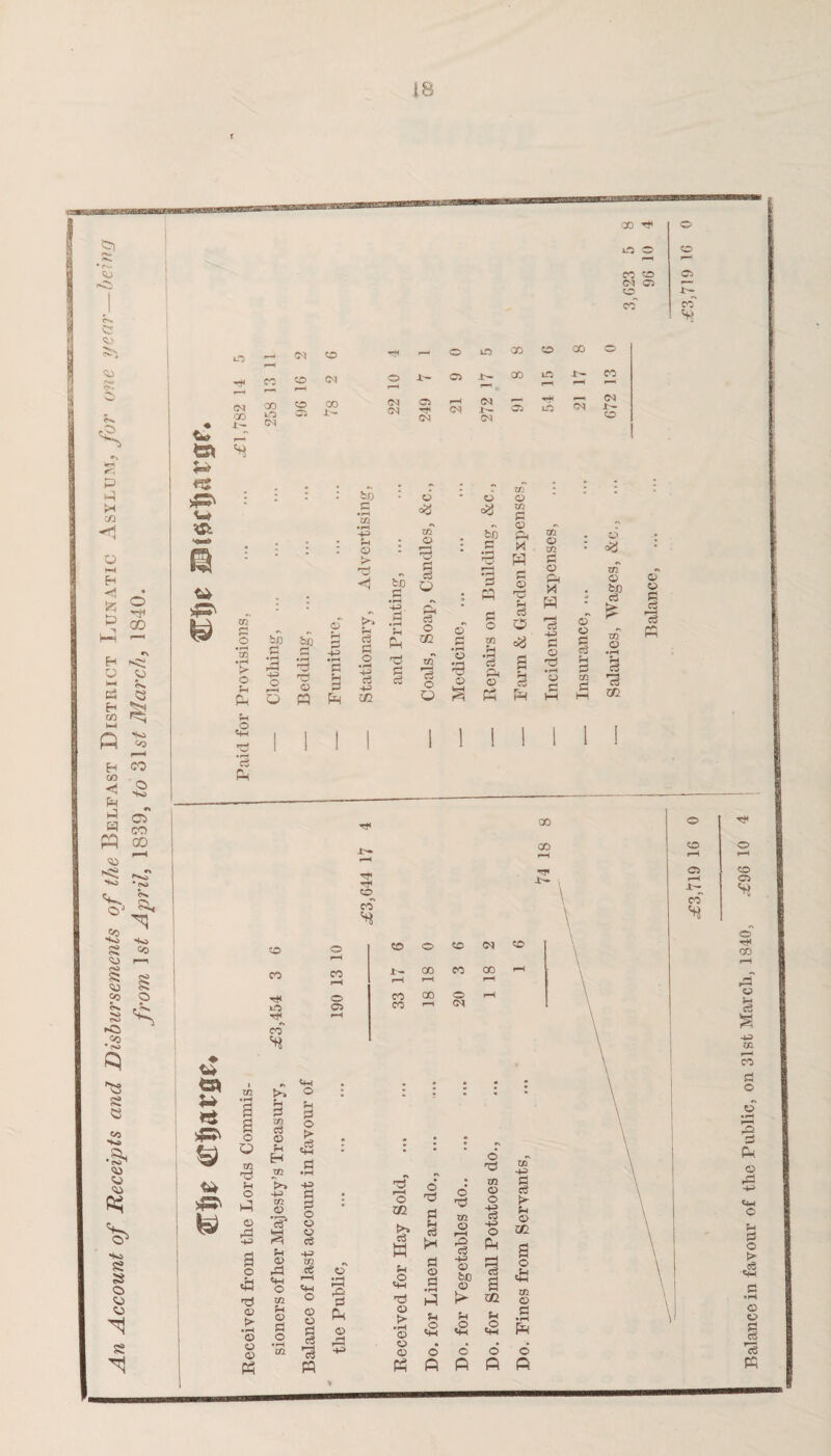 An Account of Receipts and Disbursements of the Belfast District Lunatic Asylum, for one year—being from ls£ April, 1839, to 31s£ March, 1840. p““‘ <M © r— © A^ s* r-M © A— Ci A— OD 1- x-O CM © A'- CM 249 ^H CM A^ CM ■** CM © Ur u Ml <2 c3 Pm P c rH c b/) > d Is <8 xri © 8 bfl b0 .s . P PP d d P • rH Mi d & © Pm W ci m © C © X © © cS P 02 8 xn cS ci 'S I I ! I I 1 I Tt* TT< © CO U u >e* <4* S» © © © © © M rH CO CO rH A— r—H GO rH CO CO rH o © © CO CO CO 20 rH Tt^ rH co CfH . >> o : I I • • a a a o O Zfl 'd *H o <d 5 05 d <d 7/2 v> -»n> 02 <d 'c? ^H P o *> ,d C*H *§ p O o o d O d rH *H P <D xn o rP cS O _rH «4H rH rO «4H O CfH m o P © • rH rH CD d CD O p eu <D o o <d o • rH rP P3 n 'd rH o 6 ^d o m o o CO P Xfl Is >» cS K c3 <D i-H 4-> O pH ■s Pm •2 S3 © S3 <D boo O *3 a ■r! ns 02 o $H Ml Ml • H <D «S *2 <2 O • . . <D o O © £ ft fi fi © © rH © rH A— CO h Balance in favour of the Public, on 31st March, 1840, .€96 10