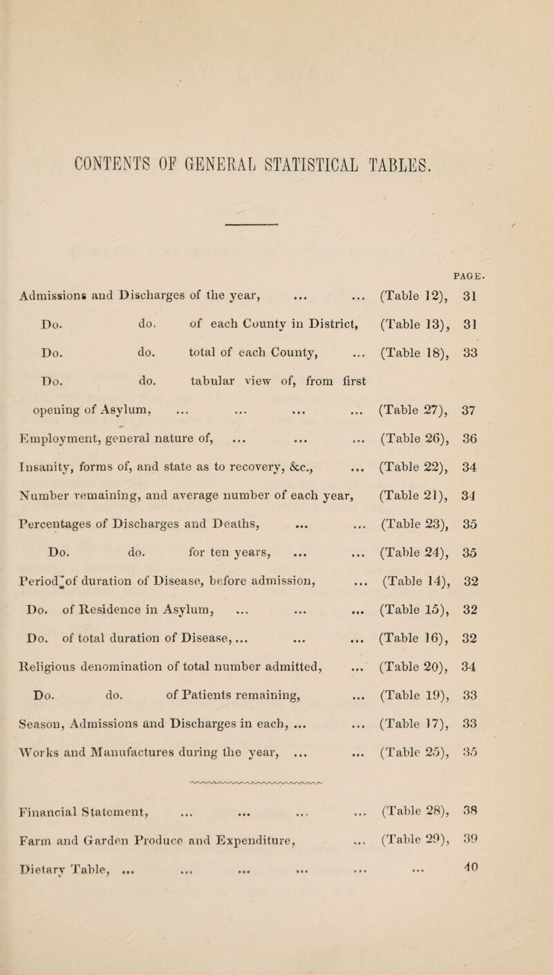 CONTENTS OP GENERAL STATISTICAL TABLES. Admissions and Discharges of the year, Do. do. of each County in District, Do. do. total of each County, Do. do. tabular vieAv of, from first opening of Asylum, Employment, general nature of, Insanity, forms of, and state as to recovery, &c., Number remaining, and average number of each year. Percentages of Discharges and Deaths, Do. do. for ten years, Period^of duration of Disease, before admission, Do. of Residence in Asylum, Do. of total duration of Disease,... Religious denomination of total number admitted, Do. do. of Patients remaining, Season, Admissions and Discharges in each, ... Works and Manufactures during the year, ... (Table 12), (Table 13), (Table 18), (Table 27), (Table 26), (Table 22), (Table 21), (Table 23), (Table 24), (Table 14), (Table 15), (Table 16), (Table 20), (Table 19), (Table 17), (Table 25), Financial Statement, Farm and Garden Produce and Expenditure, Dietary Table, ... (Table 28), (Table 29), PAGE. 31 31 33 37 36 34 34 35 35 32 32 32 34 33 33 35 38 39 AO